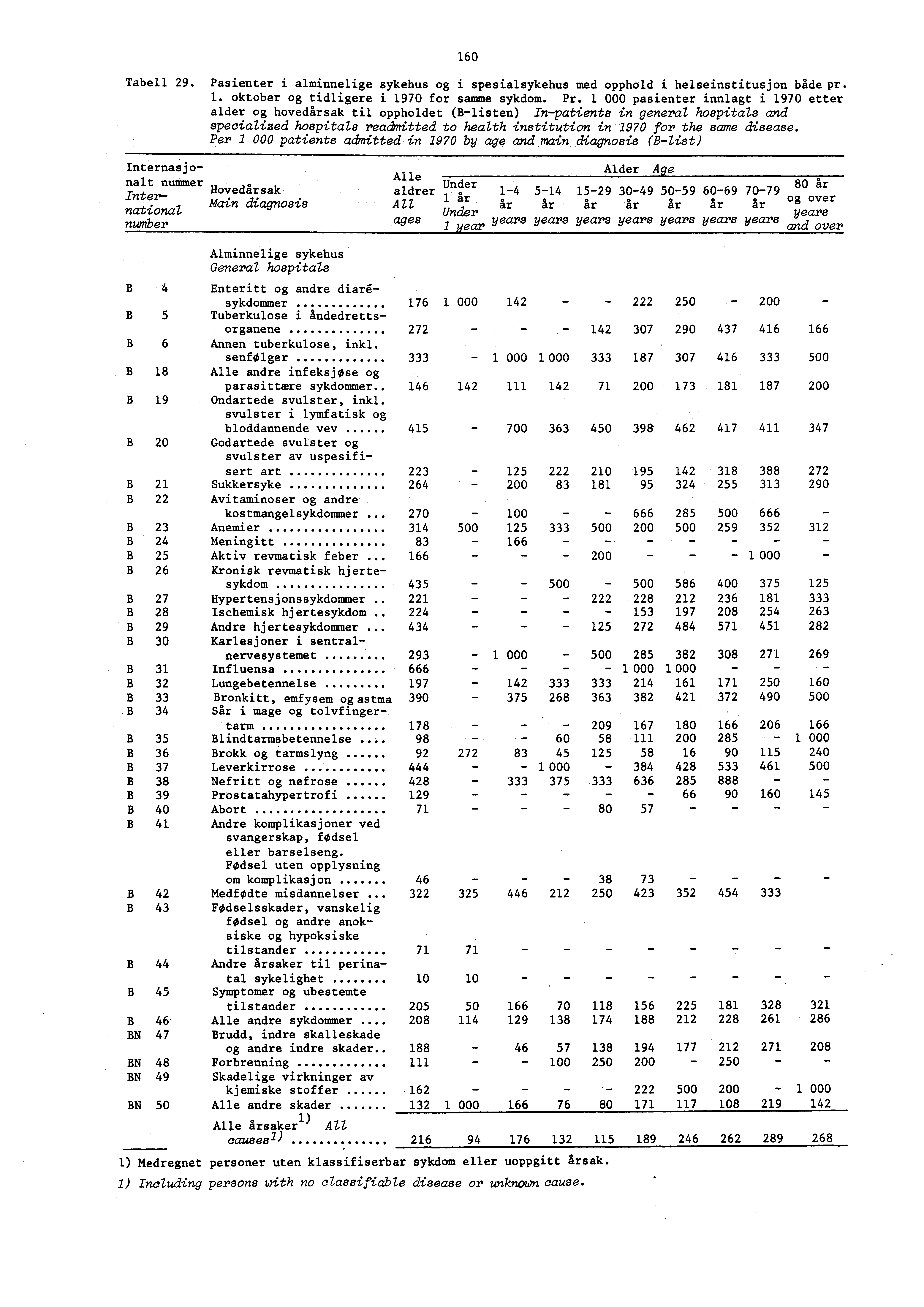 60 Tabell 29. Pasienter i alminnelige sykehus og i spesialsykehus med opphold i helseinstitusjon både pr.. oktober og tidligere i 970 for samme sykdom. Pr.