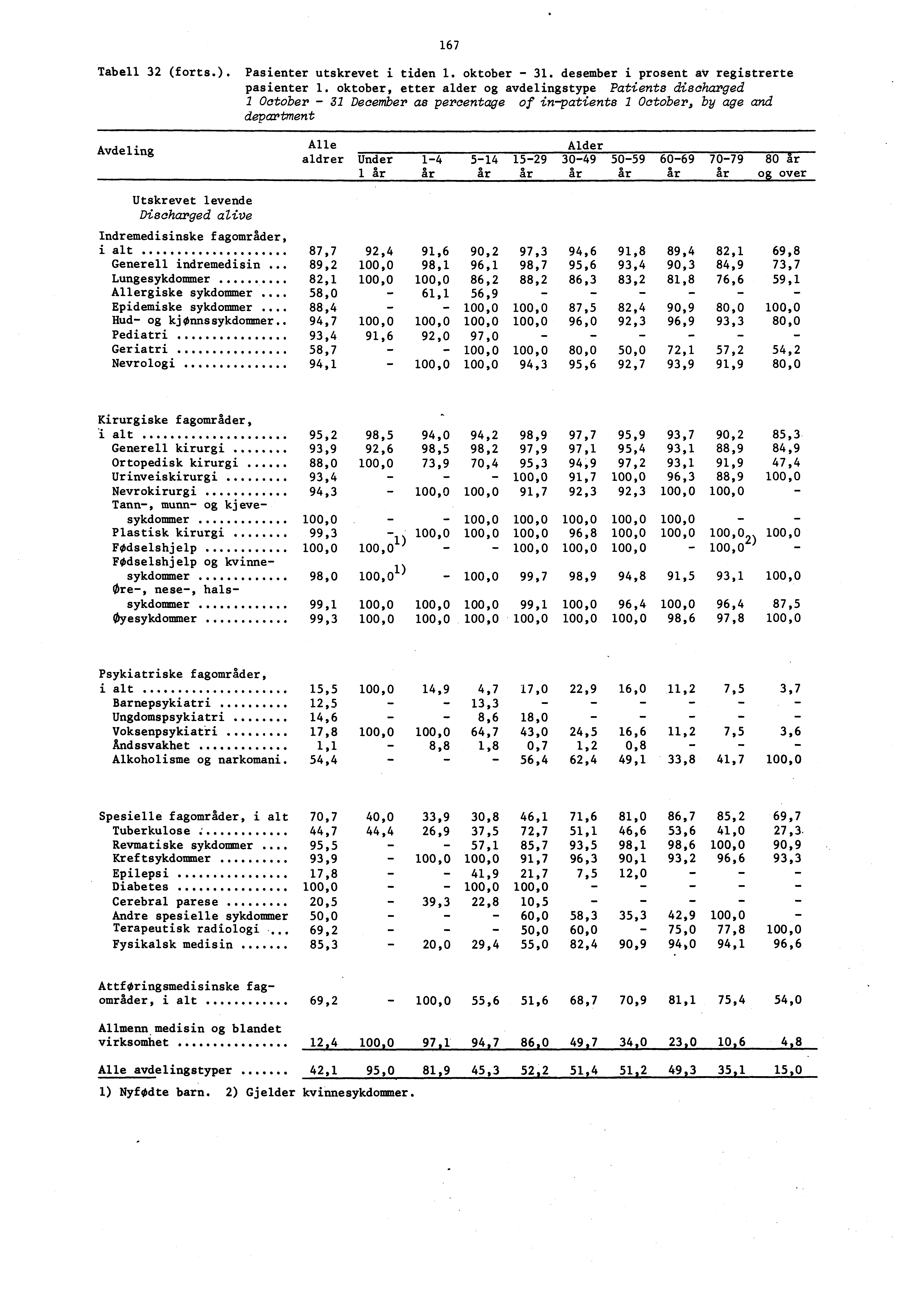 67 Tabell 32 (forts.). Pasienter utskrevet i tiden. oktober 3. desember i prosent av registrerte pasienter.