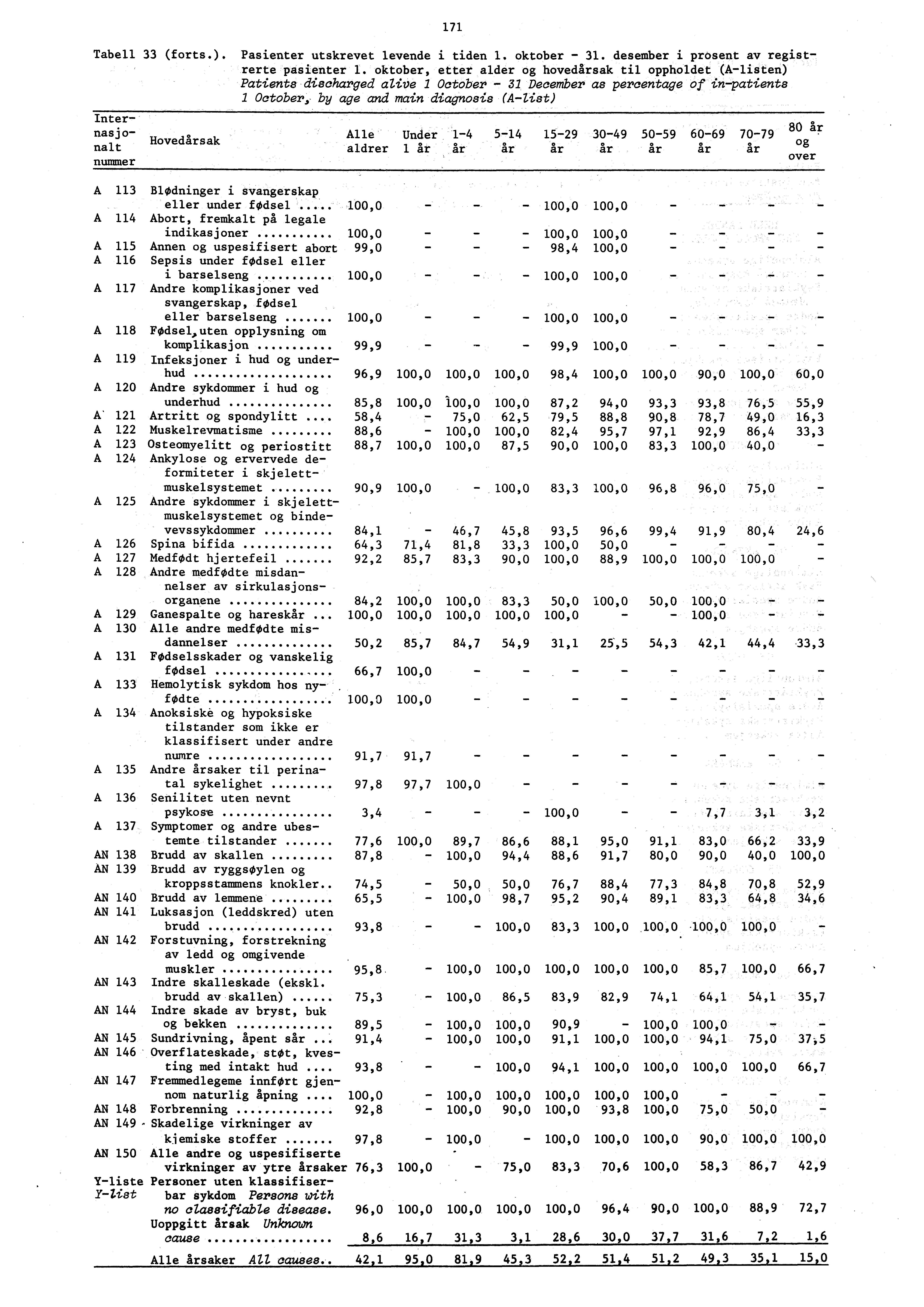 7 Tabell 33 (forts.). Pasienter utskrevet levende i tiden. oktober 3. desember i prosent av registrerte pasienter.