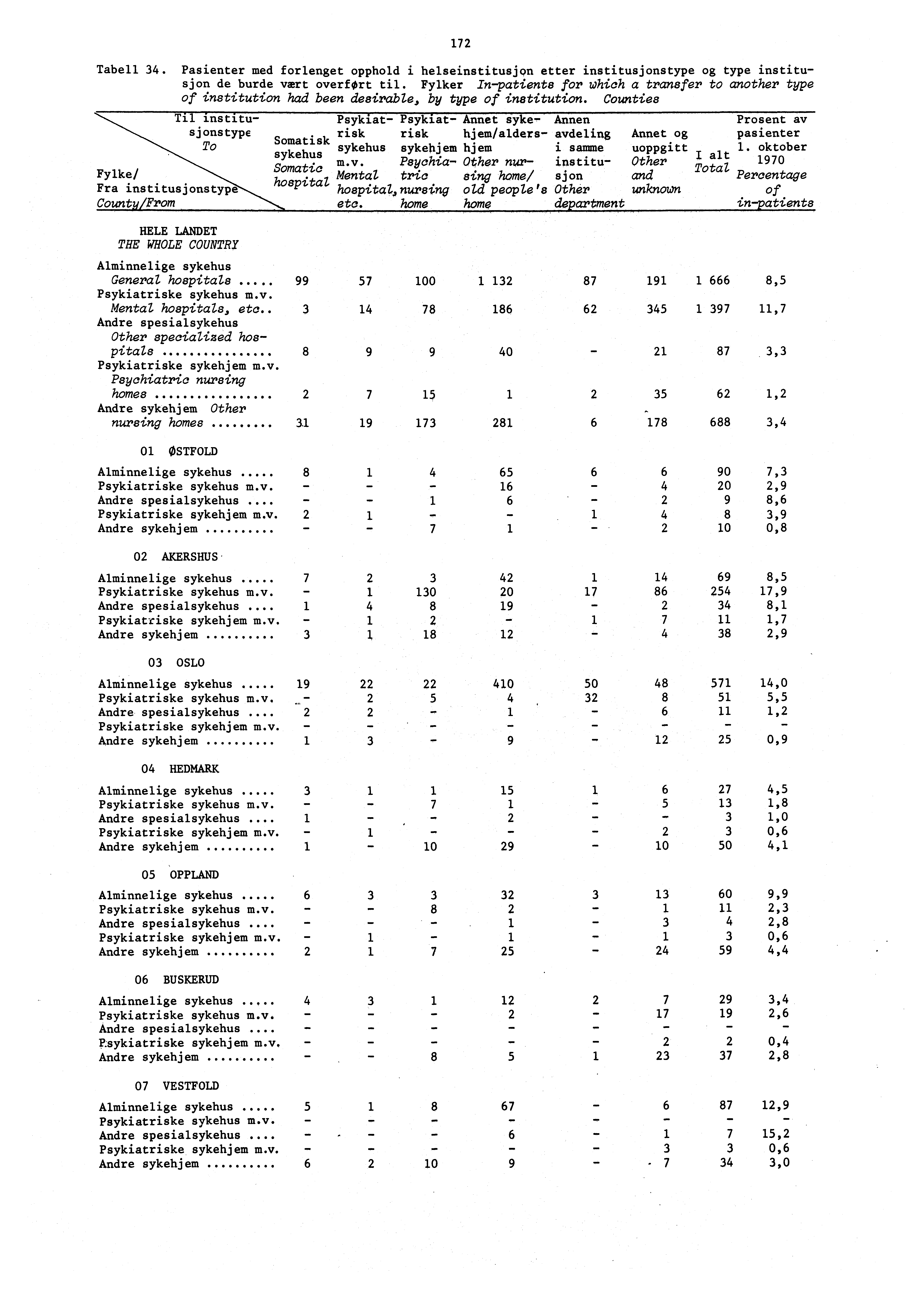 Til institusjonstype To Fylke/ Fra institusjonstype Count From 72 Tabell 34. Pasienter med forlenget opphold i helseinstitusjon etter institusjonstype og type institusjon de burde vært overfort til.