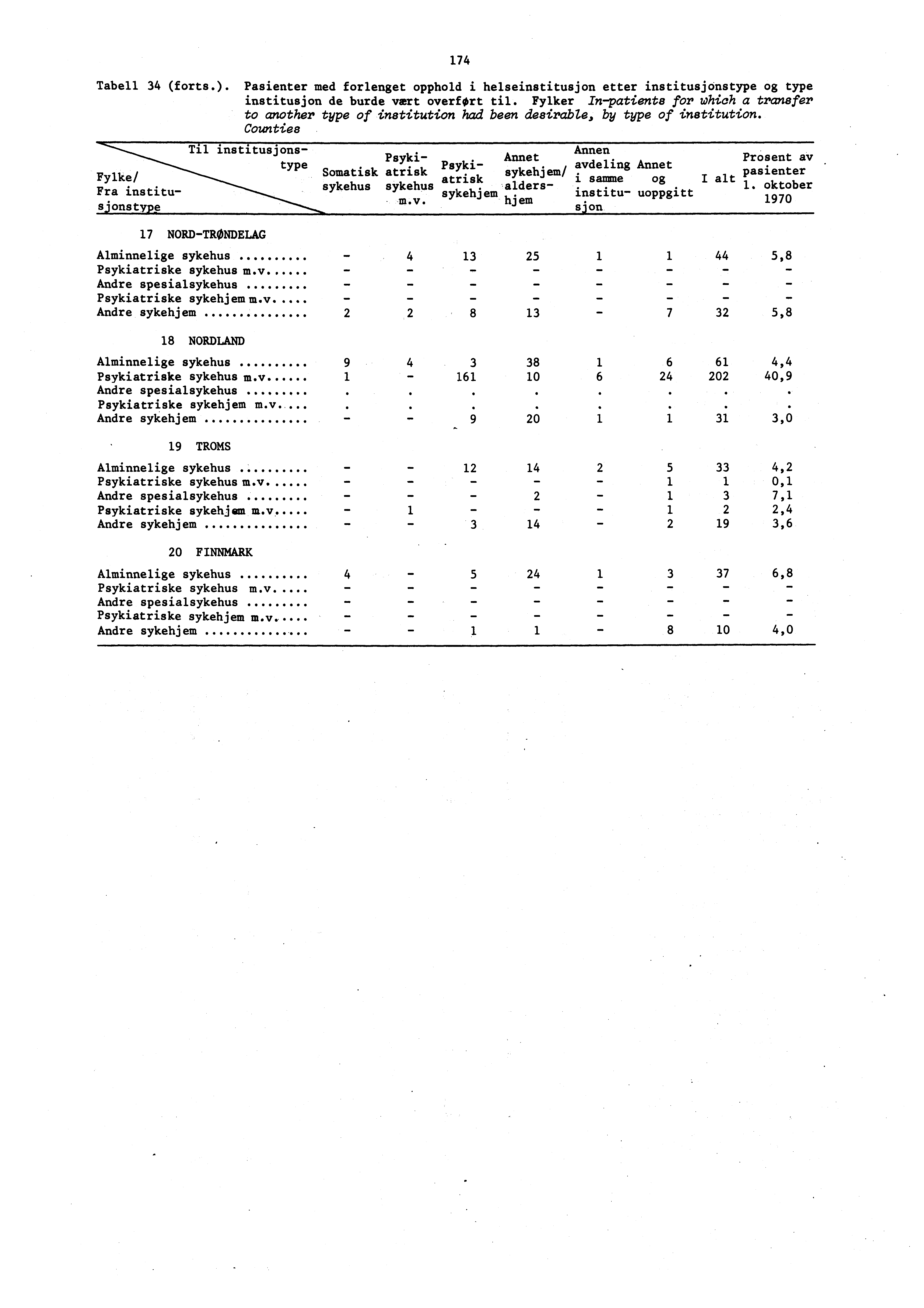 74 Tabell 34 (forts.). Pasienter med forlenget opphold i helseinstitusjon etter institusjonstype og type institusjon de burde vert overfort til.