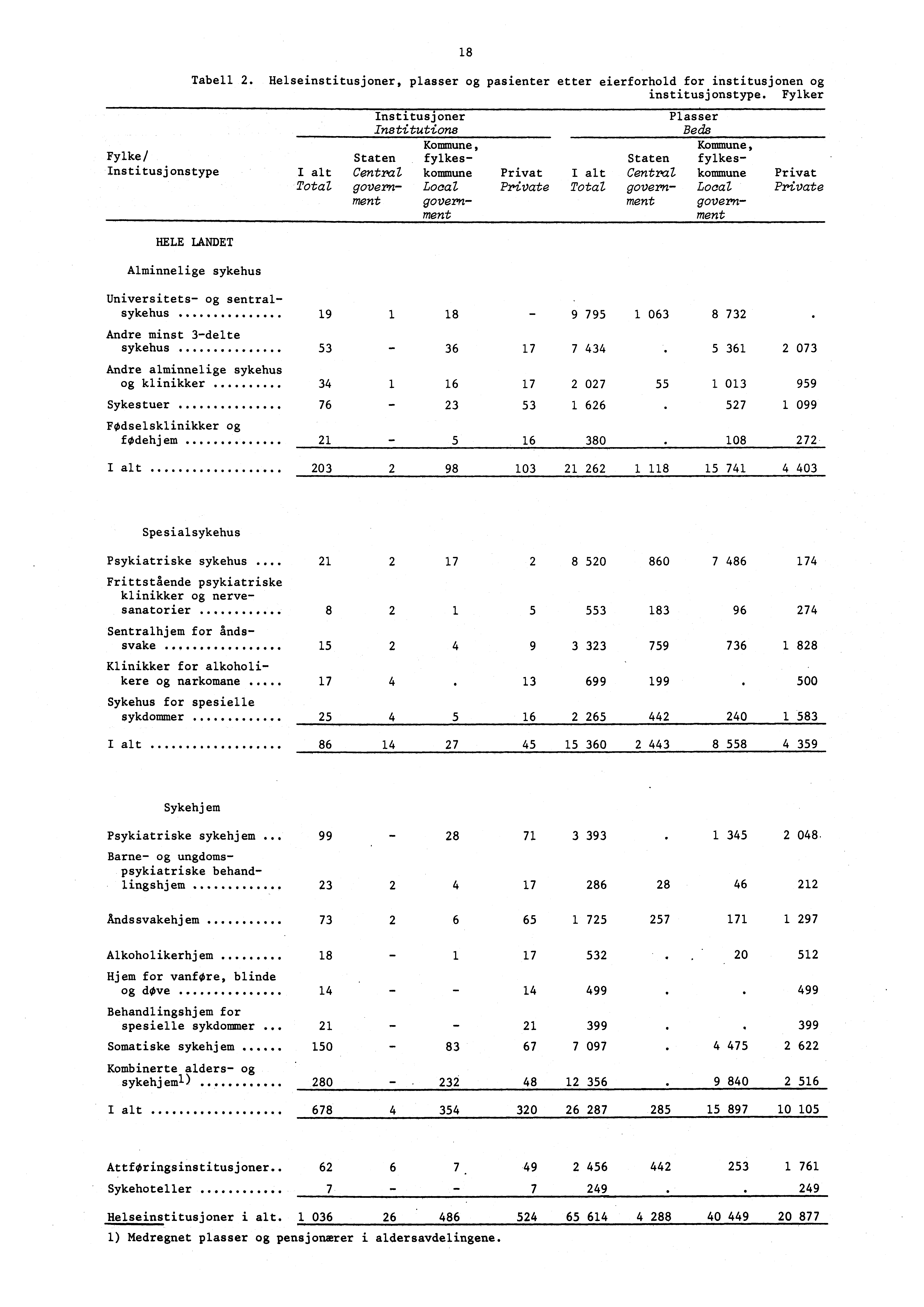 8 Tabell 2. Helseinstitusjoner, plasser og pasienter etter eierforhold for institusjonen og institusjonstype.