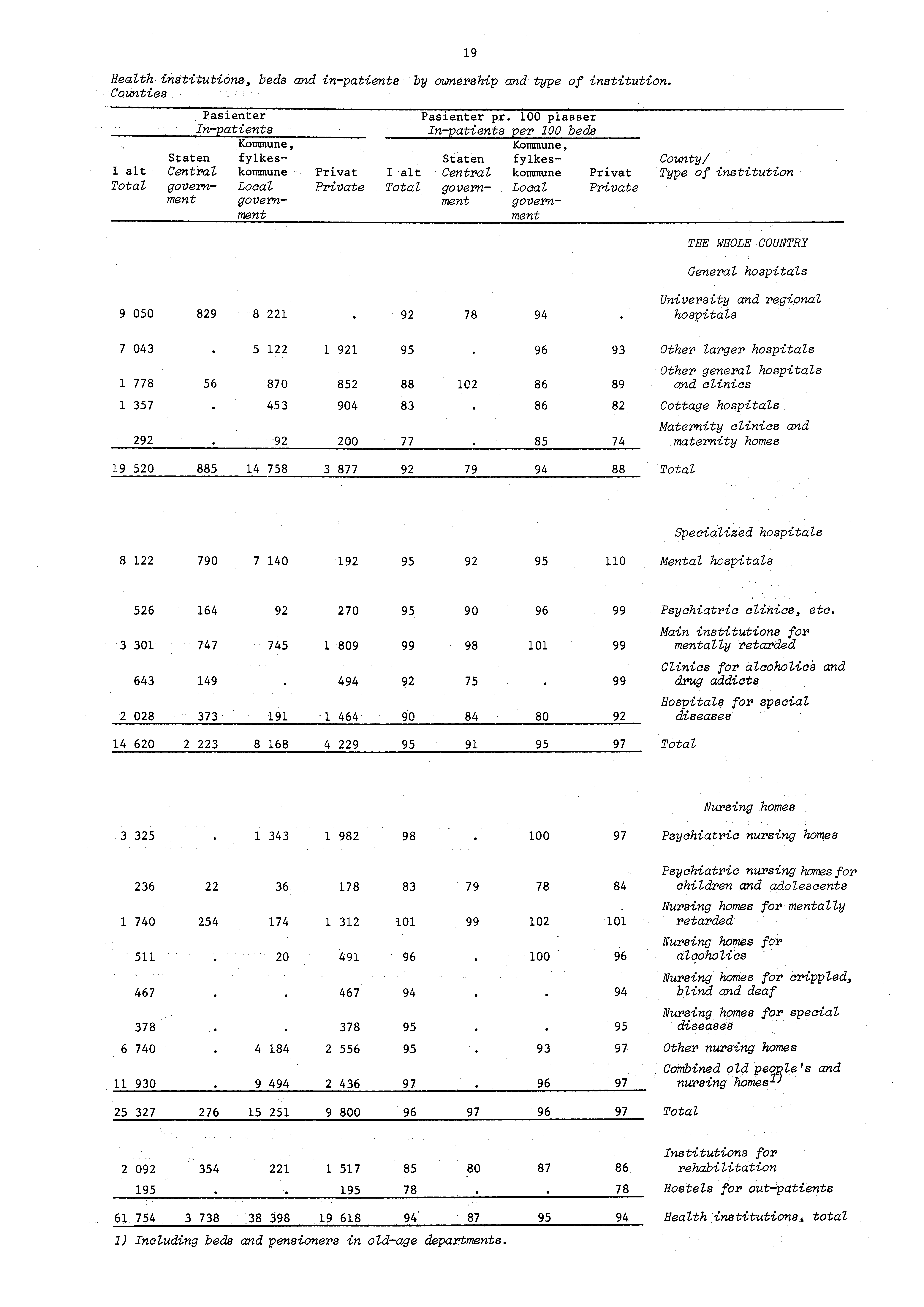 Health institutions, beds and inpatients by ownership and type of institution. Counties Pasienter Pasienter pr.