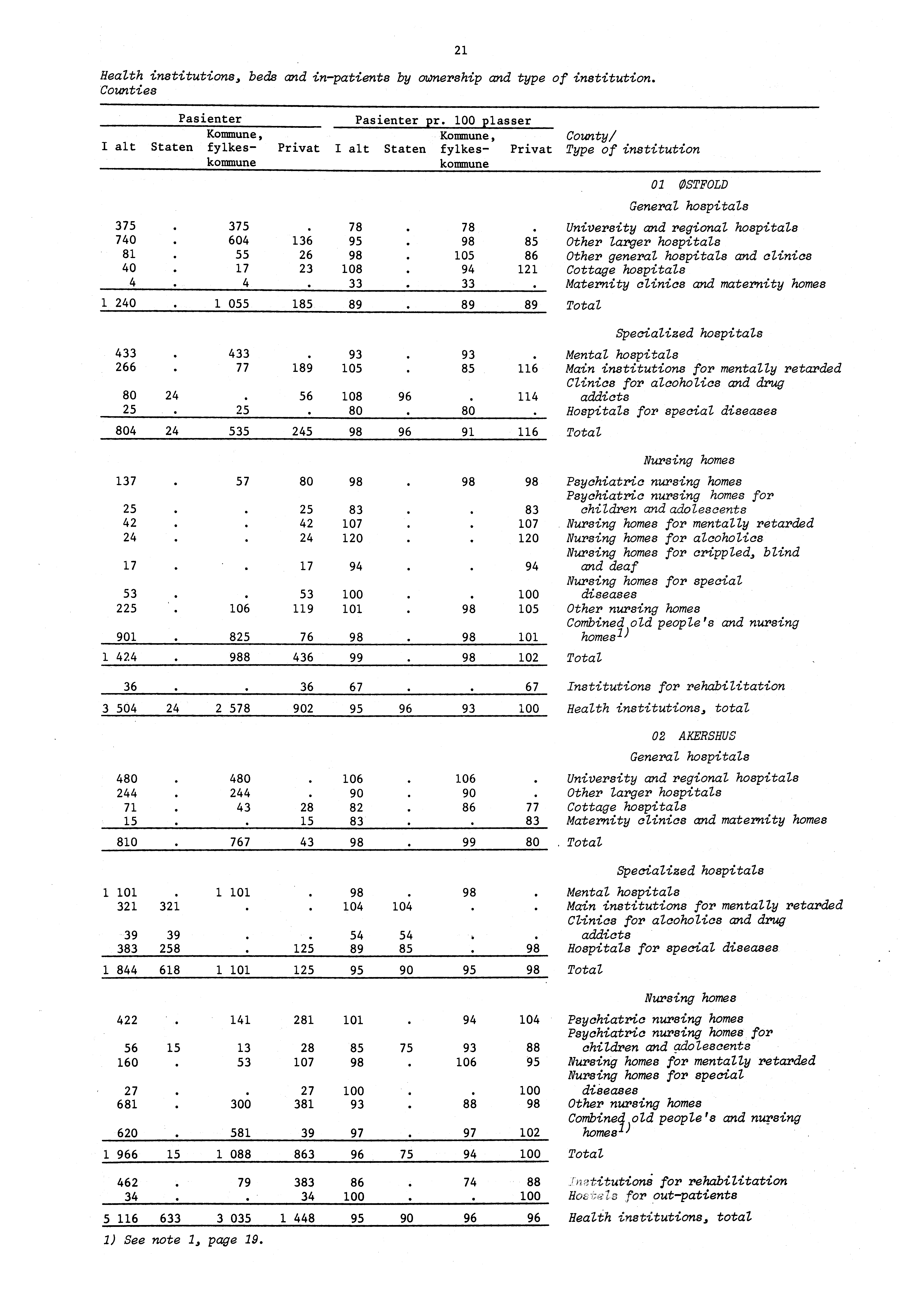 Health institutions, beds and inpatients by ownership and type of institution. Counties 2 Pasienter Pasienter pr.