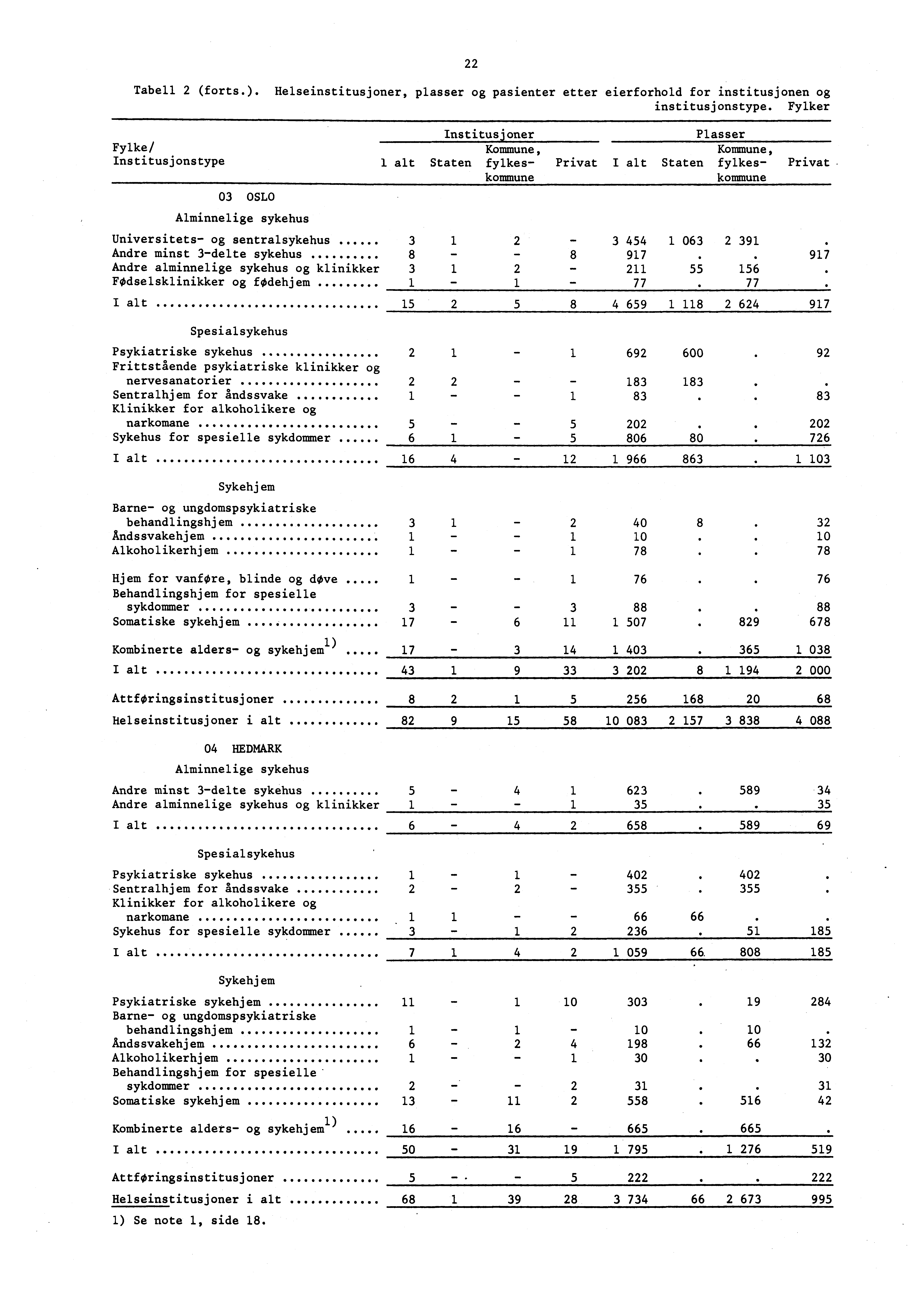 22 Tabell 2 (forts.). Helseinstitusjoner, plasser og pasienter etter eierforhold for institusjonen og institusjonstype.