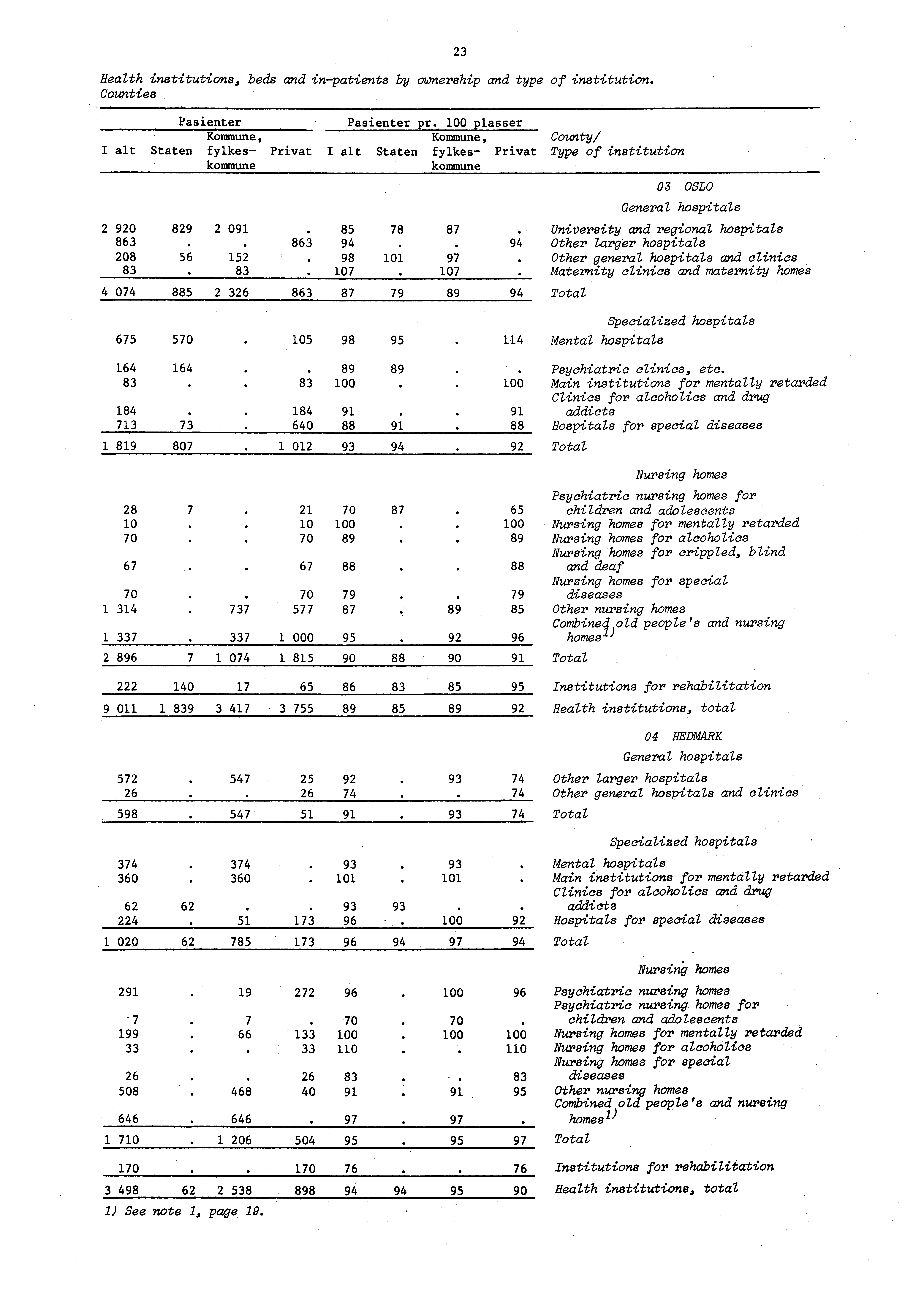 Health institutions, beds and inpatients by ownership and type of institution. Counties Pasienter Pasienter pr. 00 plasser Kommune, Kommune, County/ Privat Staten fylkeskommune 2 920 863 208 83 829 5.