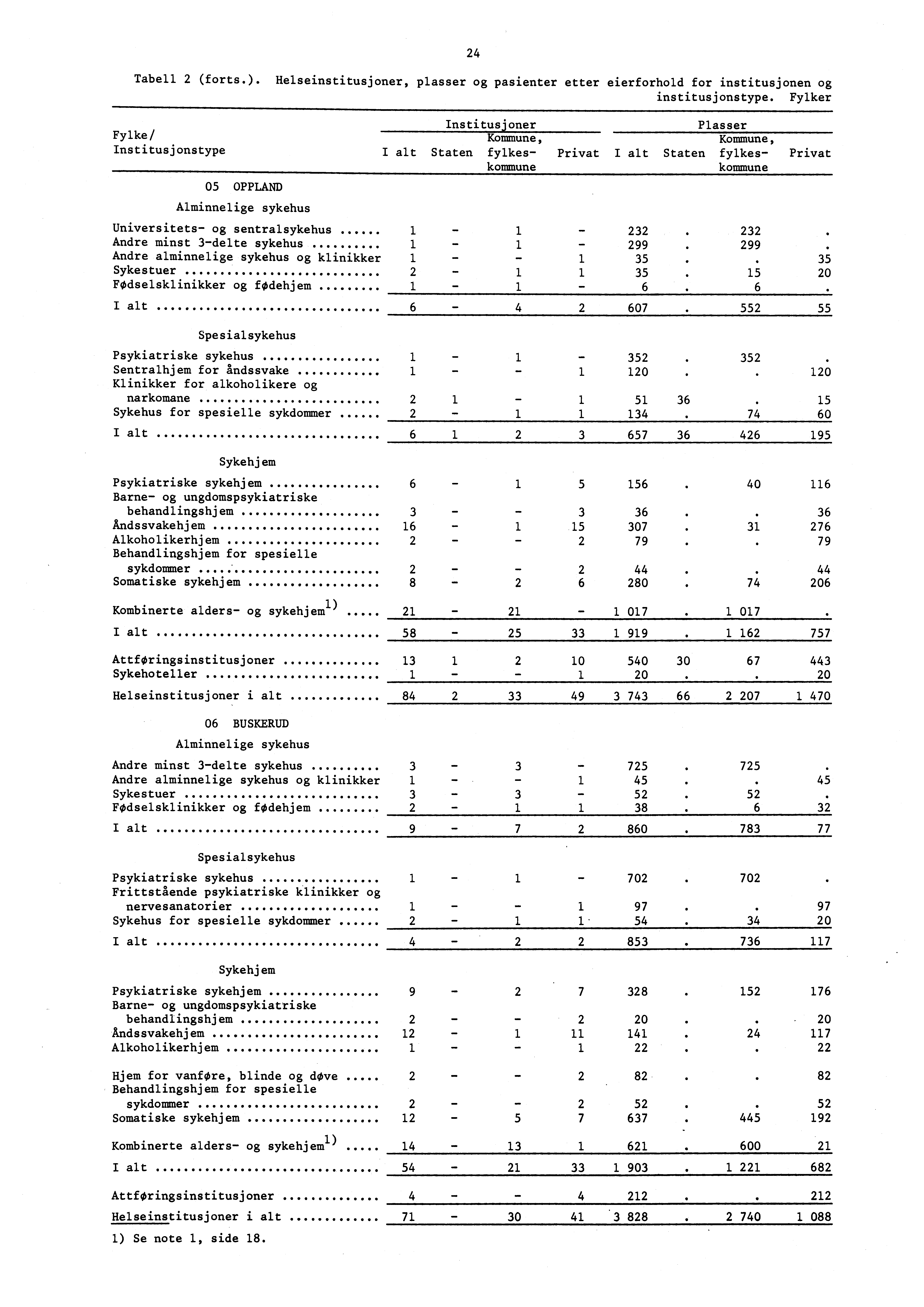 24 Tabell 2 (forts.). Helseinstitusjoner, plasser og pasienter etter eierforhold for institusjonen og institusjonstype.