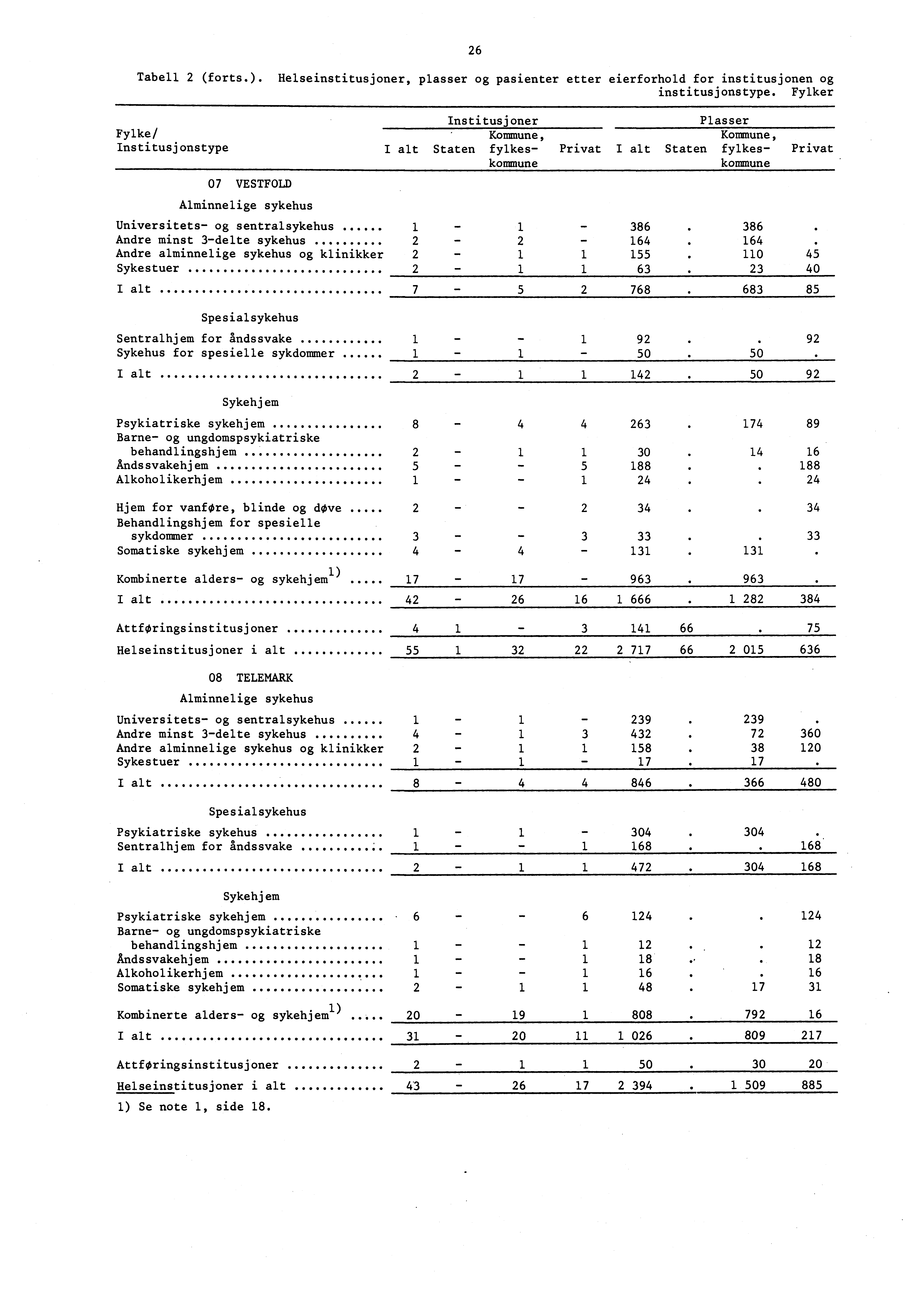 26 Tabell 2 (forts.). Helseinstitusjoner, plasser og pasienter etter eierforhold for institusjonen og institusjonstype.