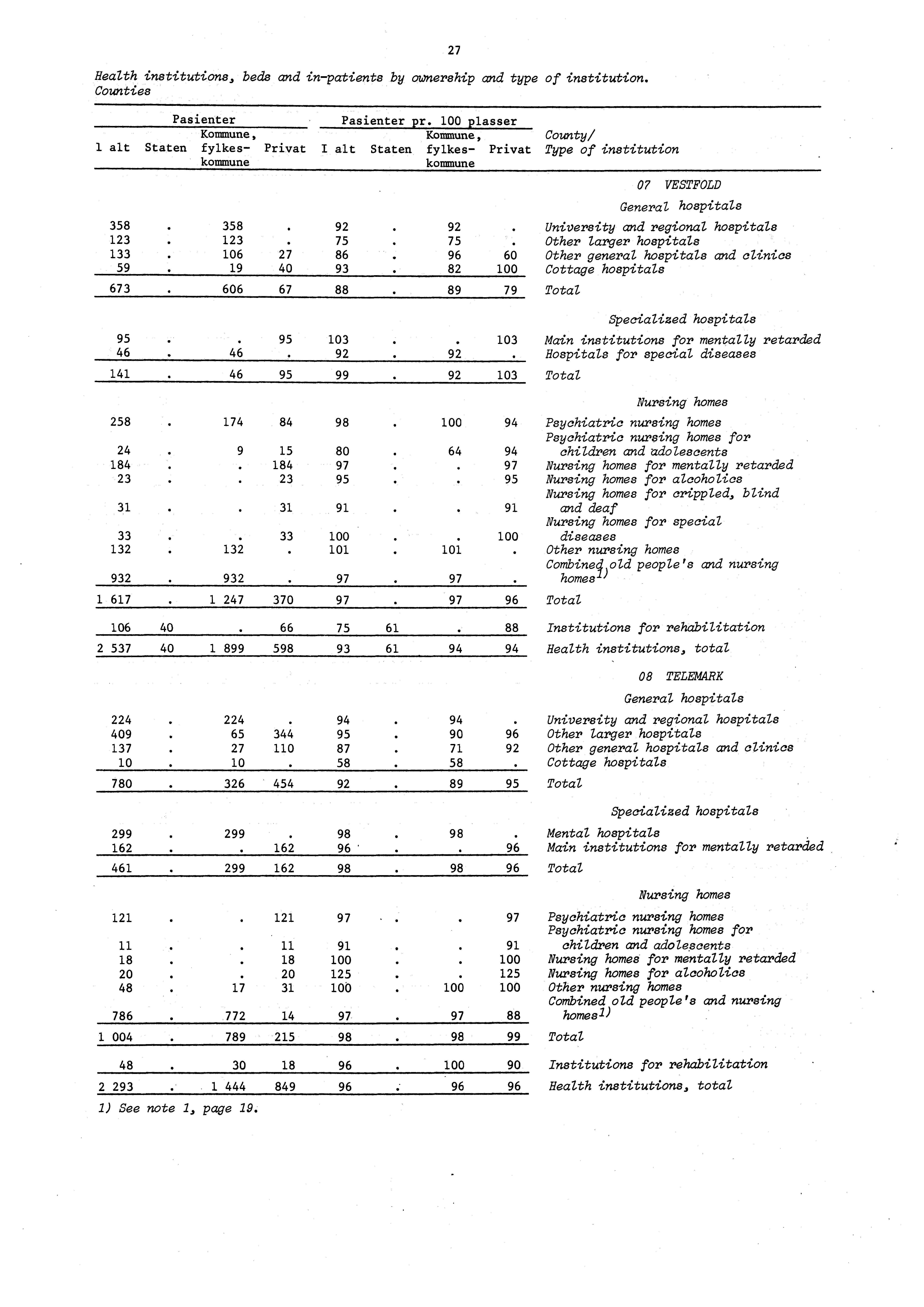 Health institutions, beds and inpatients by ownership and type of institution. Counties Pasienter Pasienter pr.