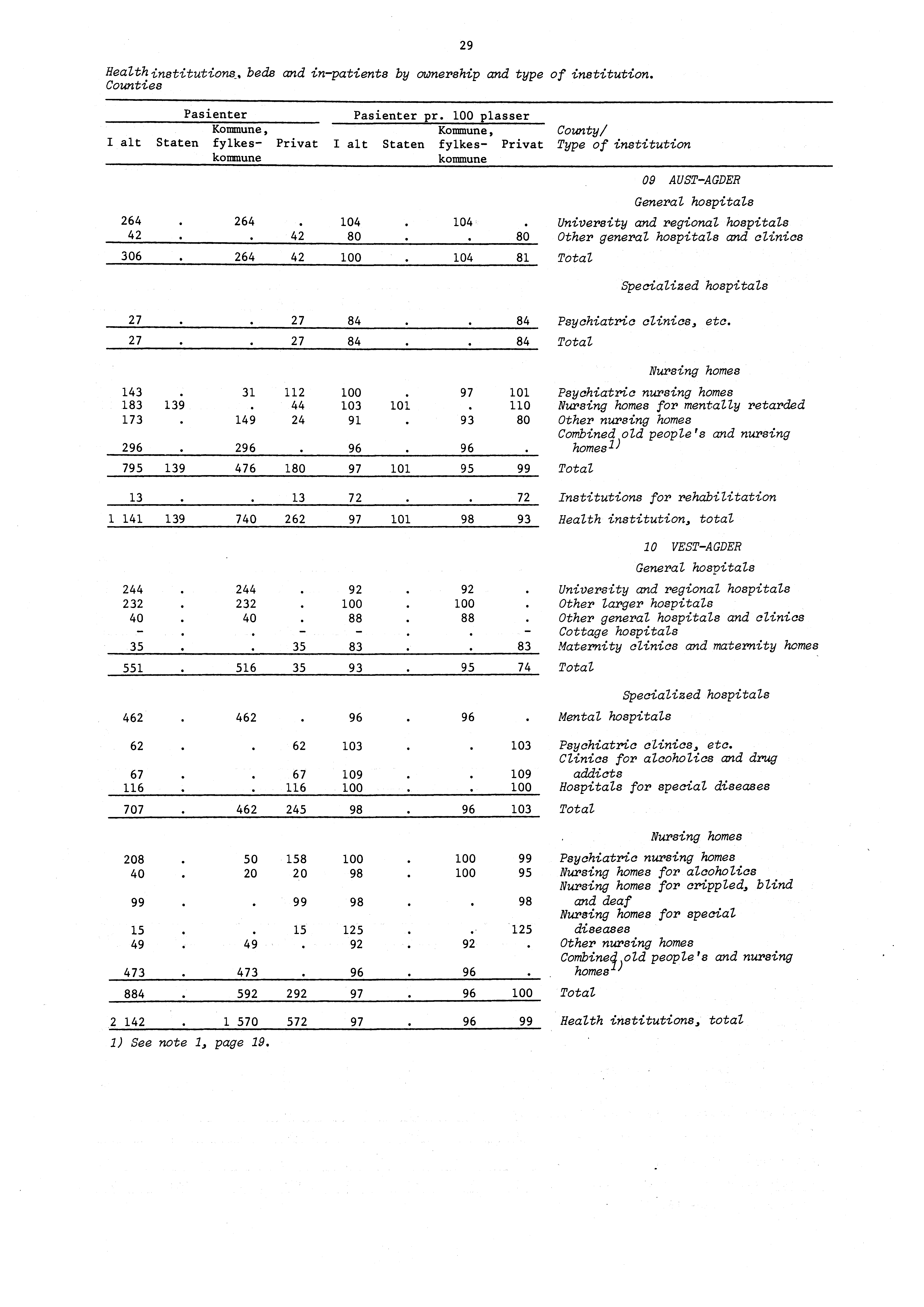Healthinstitutions beds and inpatients by ownership and type of institution. Counties 29 264 42 Pasienter Kommune, Staten fylkeskommune 264. 42 Pasienter pr.