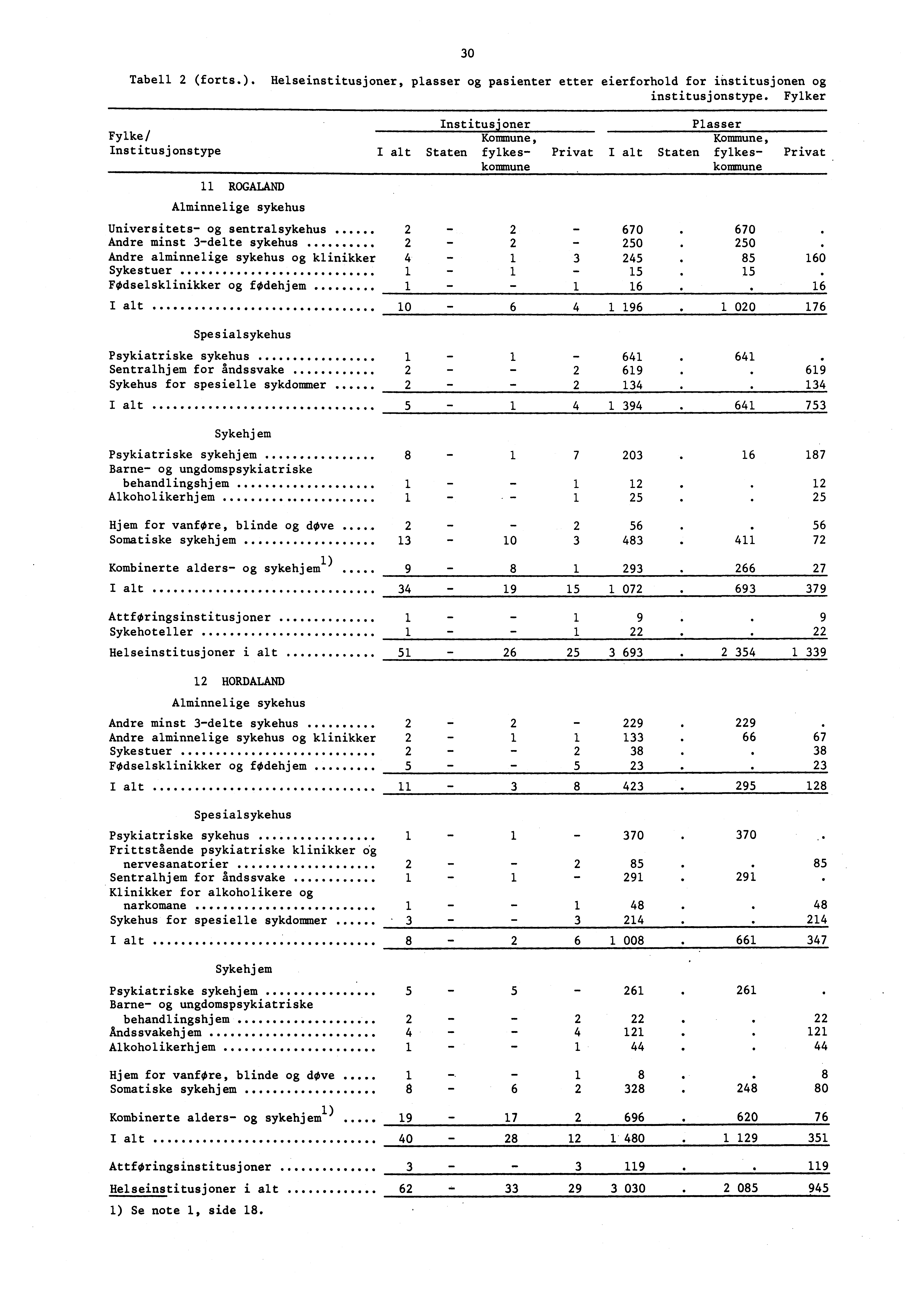 30 Tabell 2 (forts.). Helseinstitusjoner, plasser og pasienter etter eierforhold for institusjonen og institusjonstype.