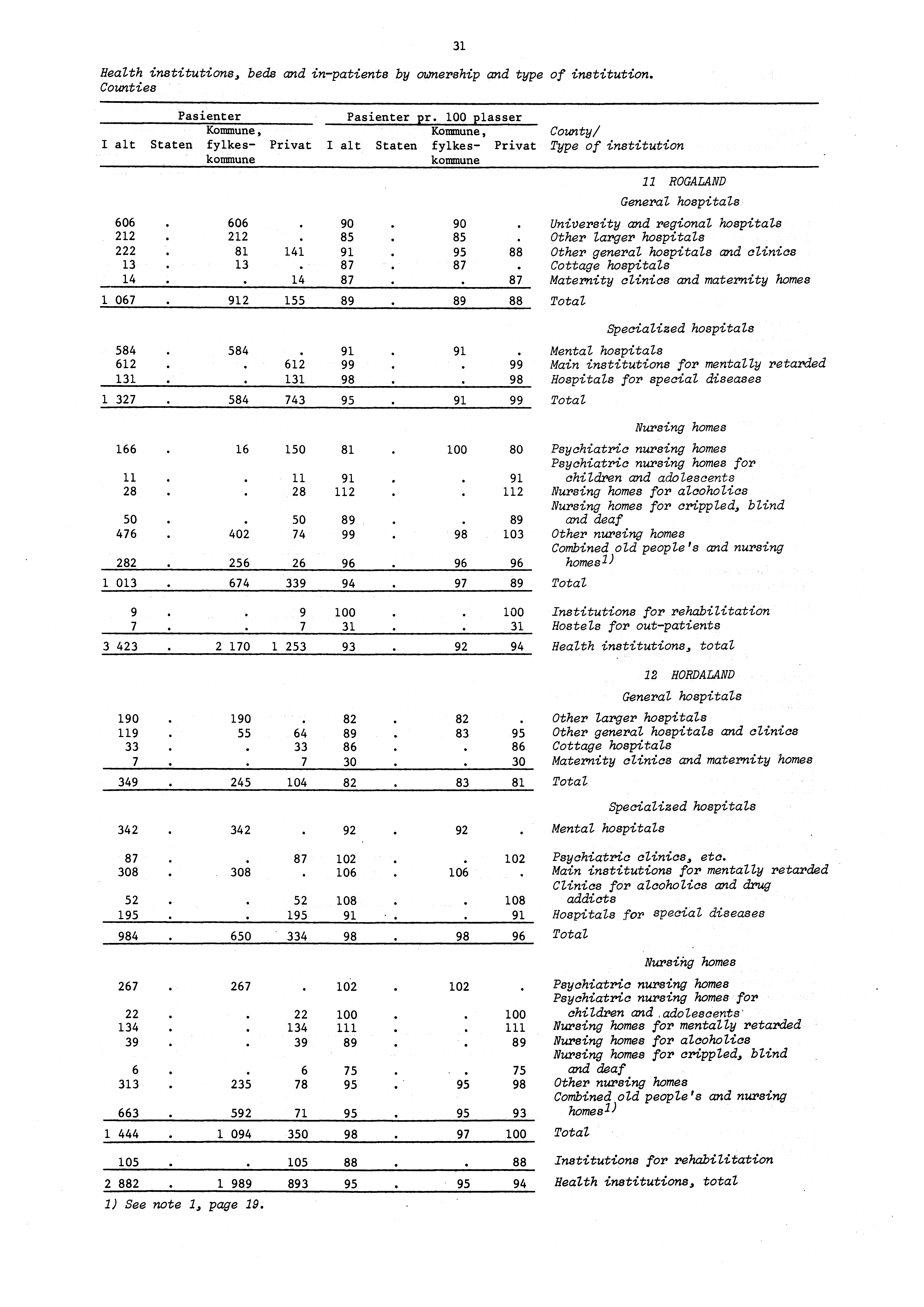Health institutions, beds and inpatients by ownership and type of institution. Counties Pasienter Pasienter pr.