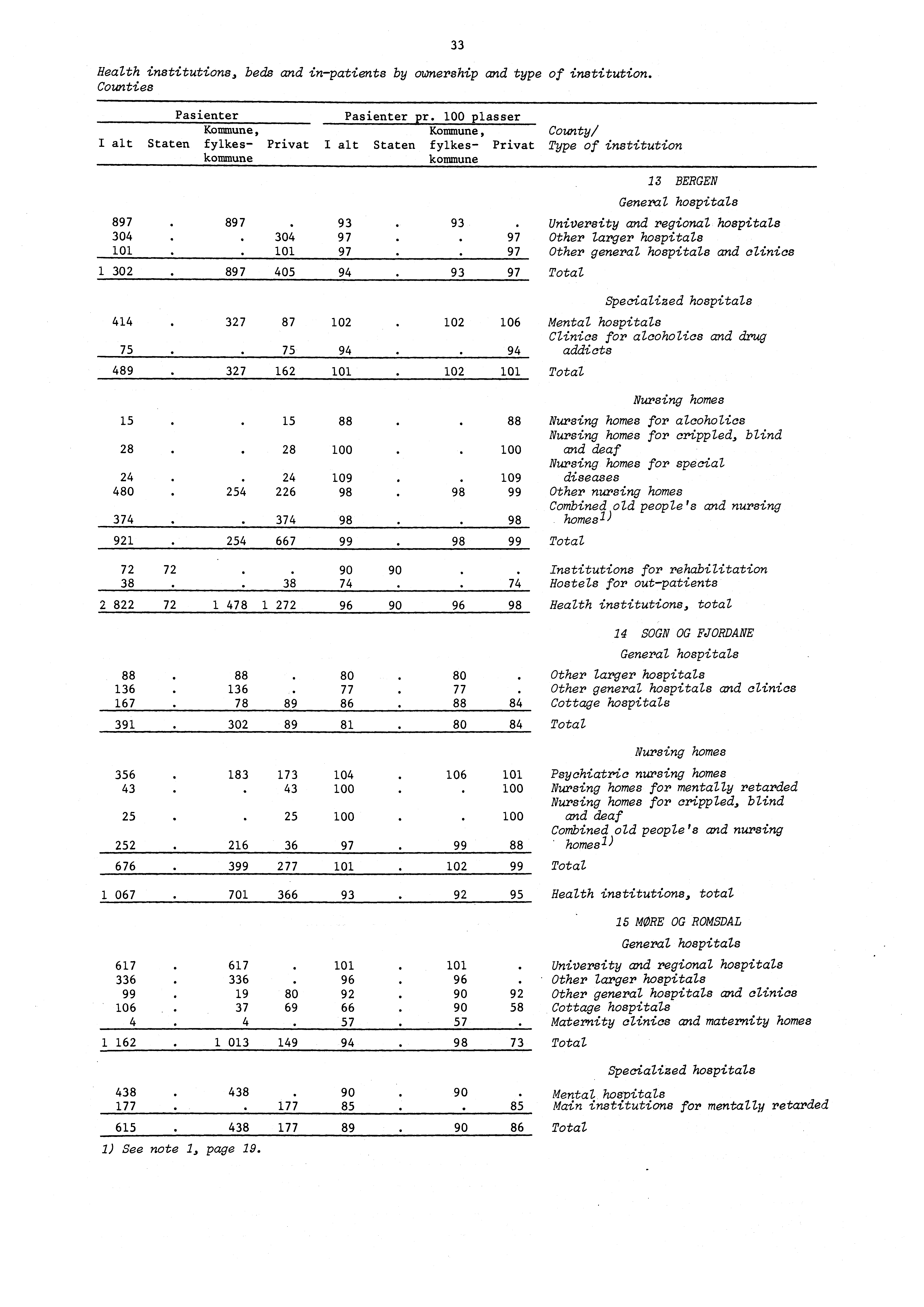 Health institutions, beds and inpatients by ownership and type of institution. Counties Pasienter Pasienter pr.
