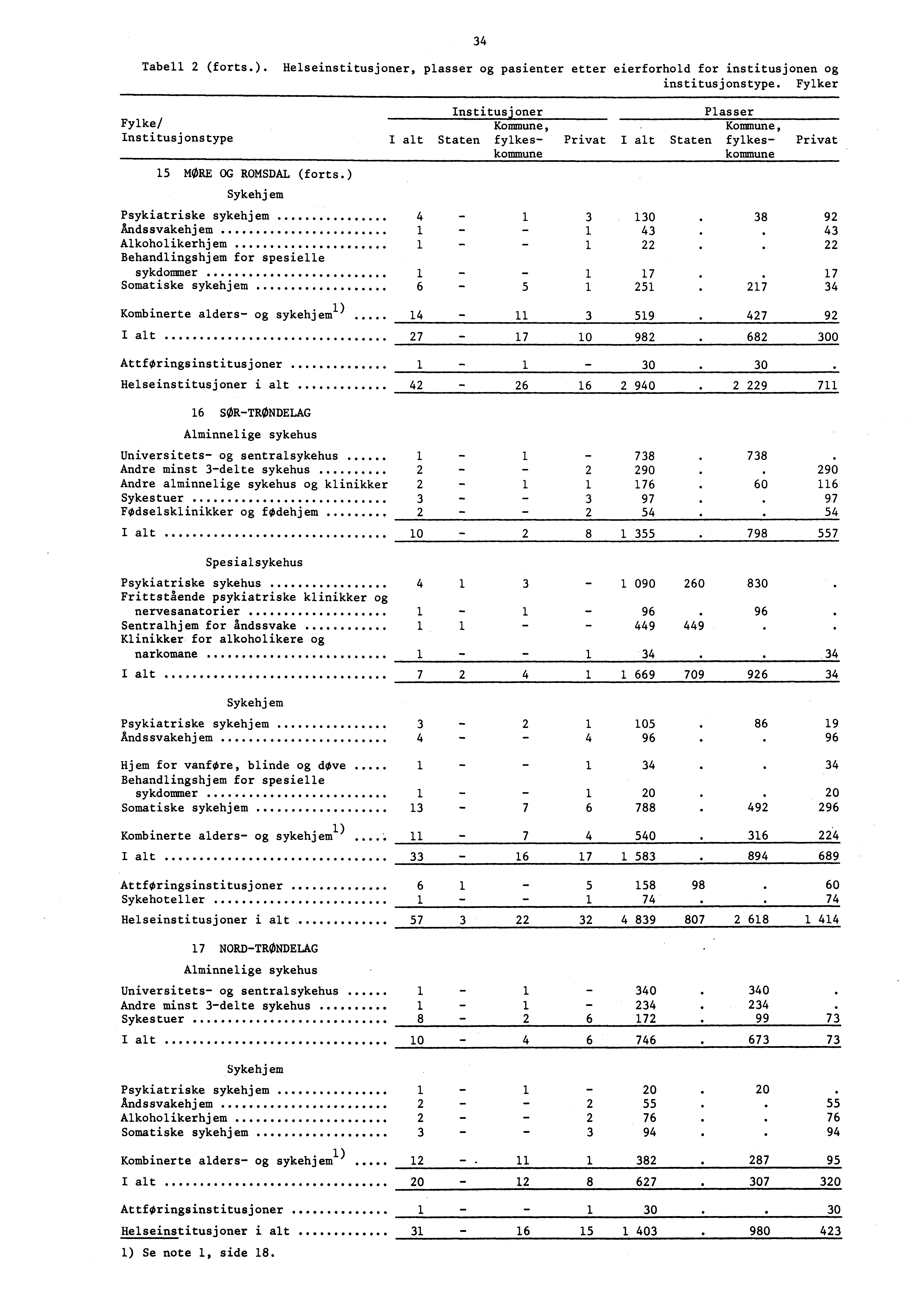 34 Tabell 2 (forts.). Helseinstitusjoner, plasser og pasienter etter eierforhold for institusjonen og institusjonstype. Fylker Fylke/ Institusjonstype 5 MORE OG ROMSDAL (forts.