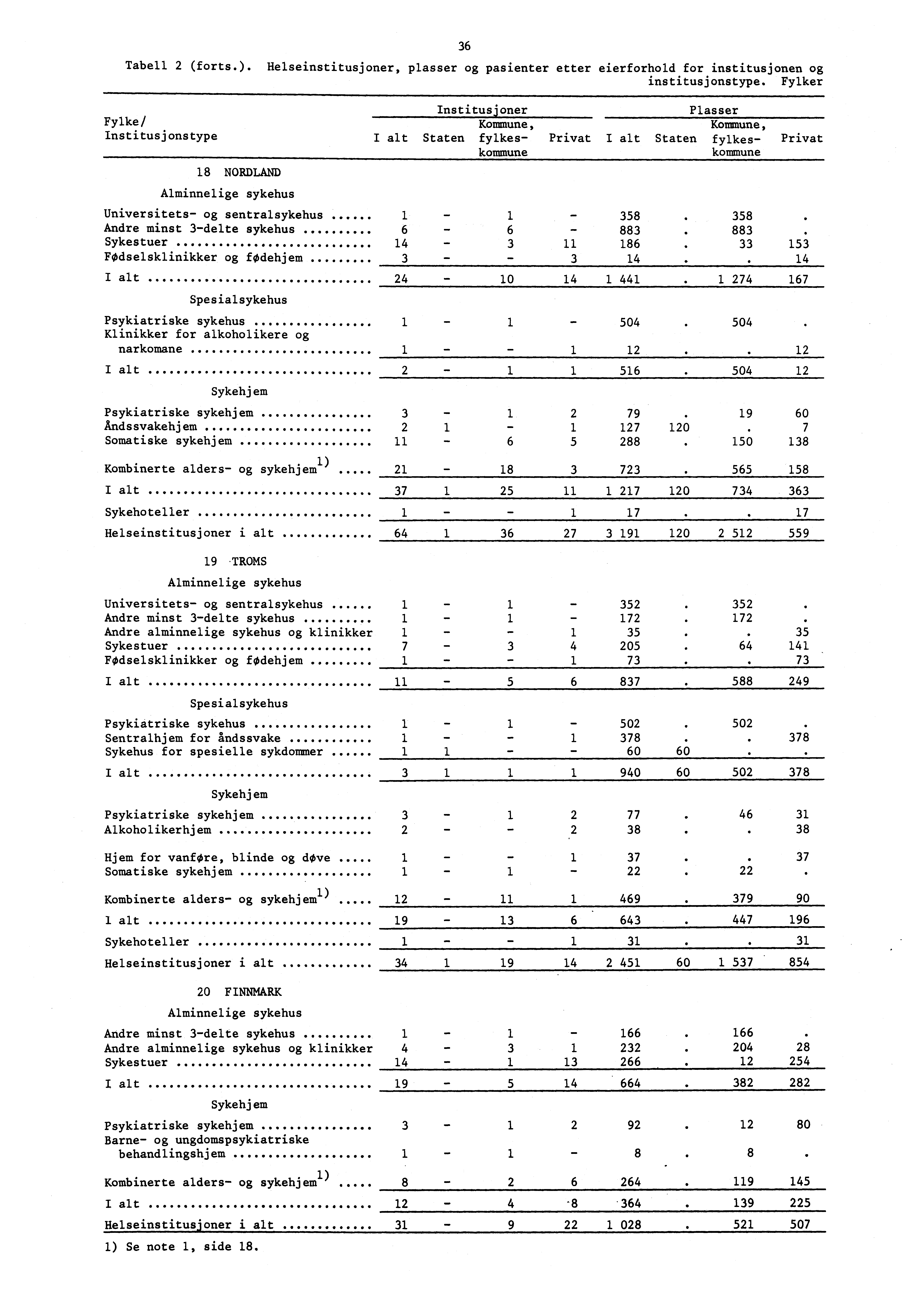 Institusjoner Plasser Fylke/ Kommune, Kommune, Institusjonstype Staten fylkes Privat Staten fylkes Privat kommune kommune 8 NORDLAND 36 Tabell 2 (forts.).