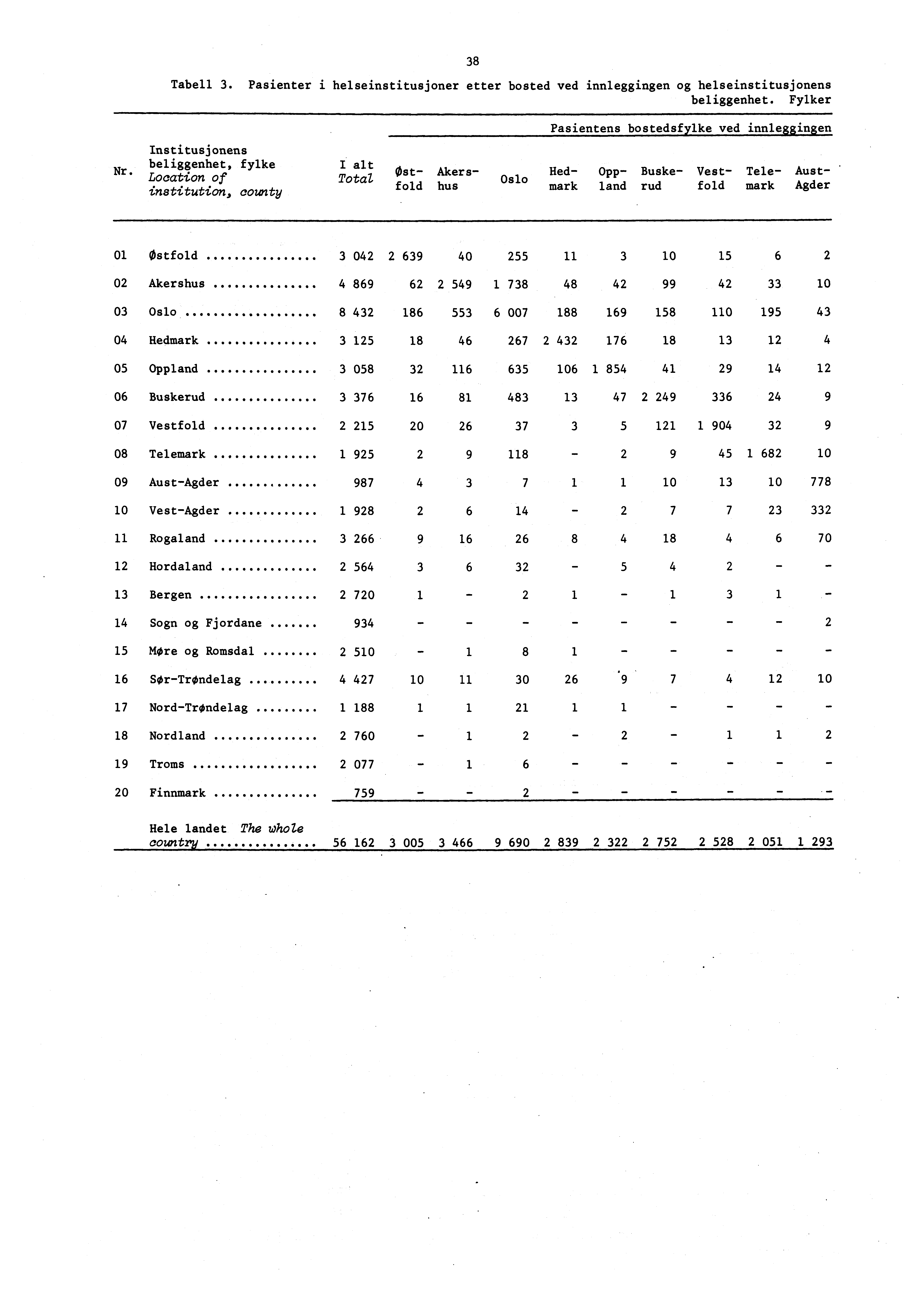 38 Tabell 3. Pasienter i helseinstitusjoner etter bosted ved innleggingen og helseinstitusjonens beliggenhet. Fylker Pasientens bostedsfylke ved innlesgingen Institusjonens beliggenhet, fylke N.