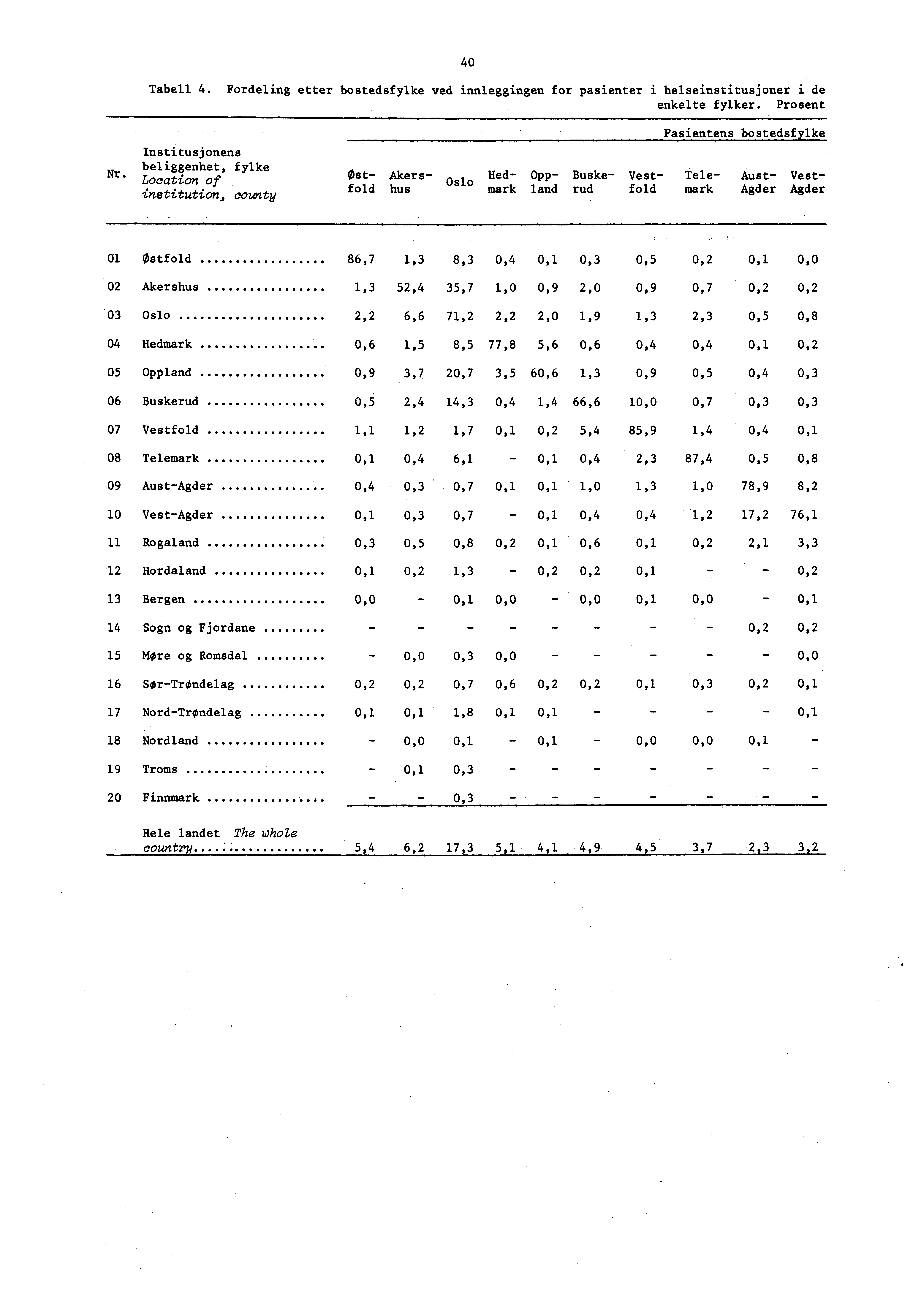 40 Tabell 4. Fordeling etter bostedsfylke ved innleggingen for pasienter i helseinstitusjoner i de enkelte fylker. Prosent Institusjonens beliggenhet, fylke Nr.