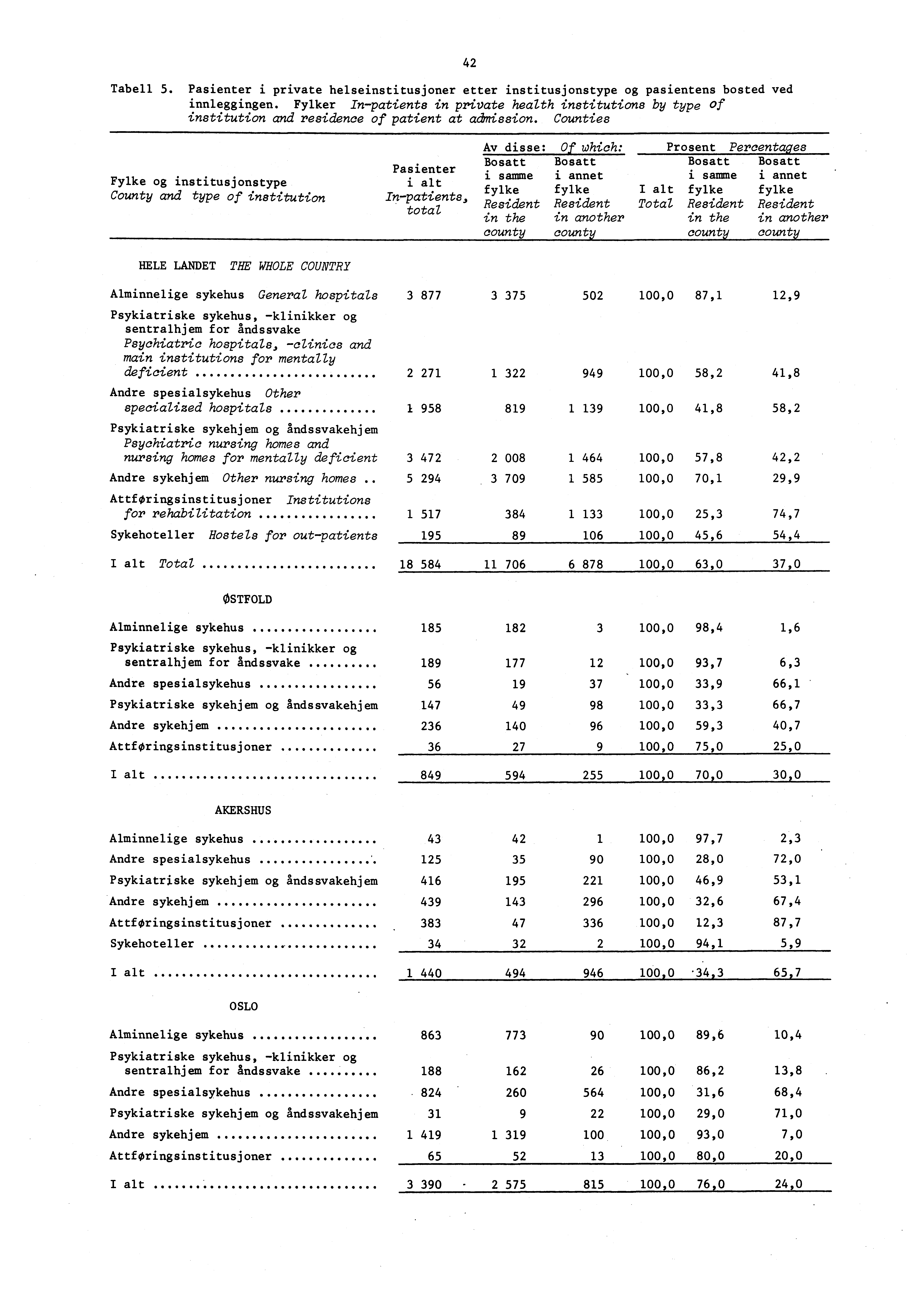 Tabell 5. Pasienter i private helseinstitusjoner etter institusjonstype og pasientens bosted ved innleggingen.