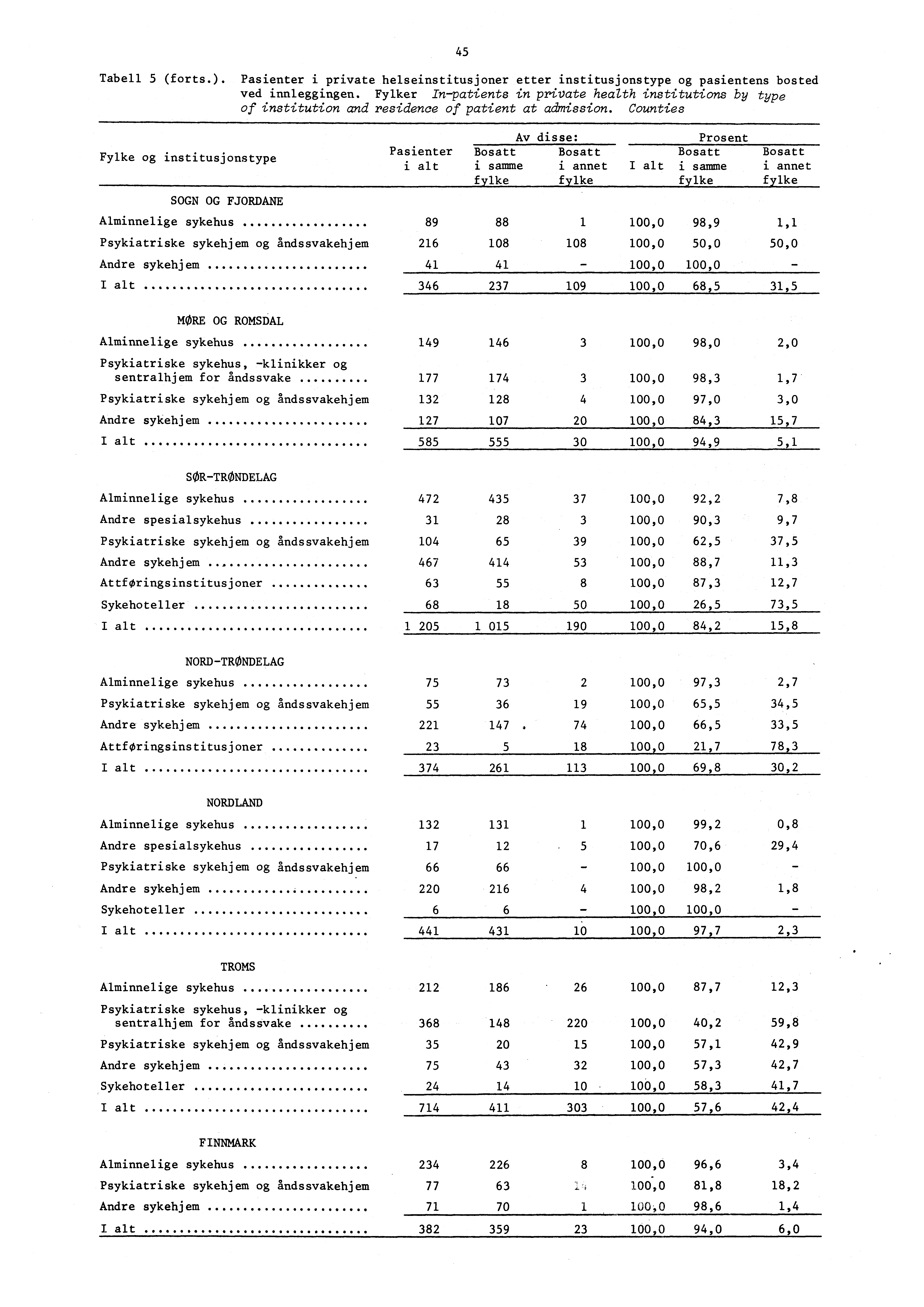 45 Tabell 5 forts.). Pasienter i private helseinstitusjoner etter institusjonstype og pasientens bosted ved innleggingen.