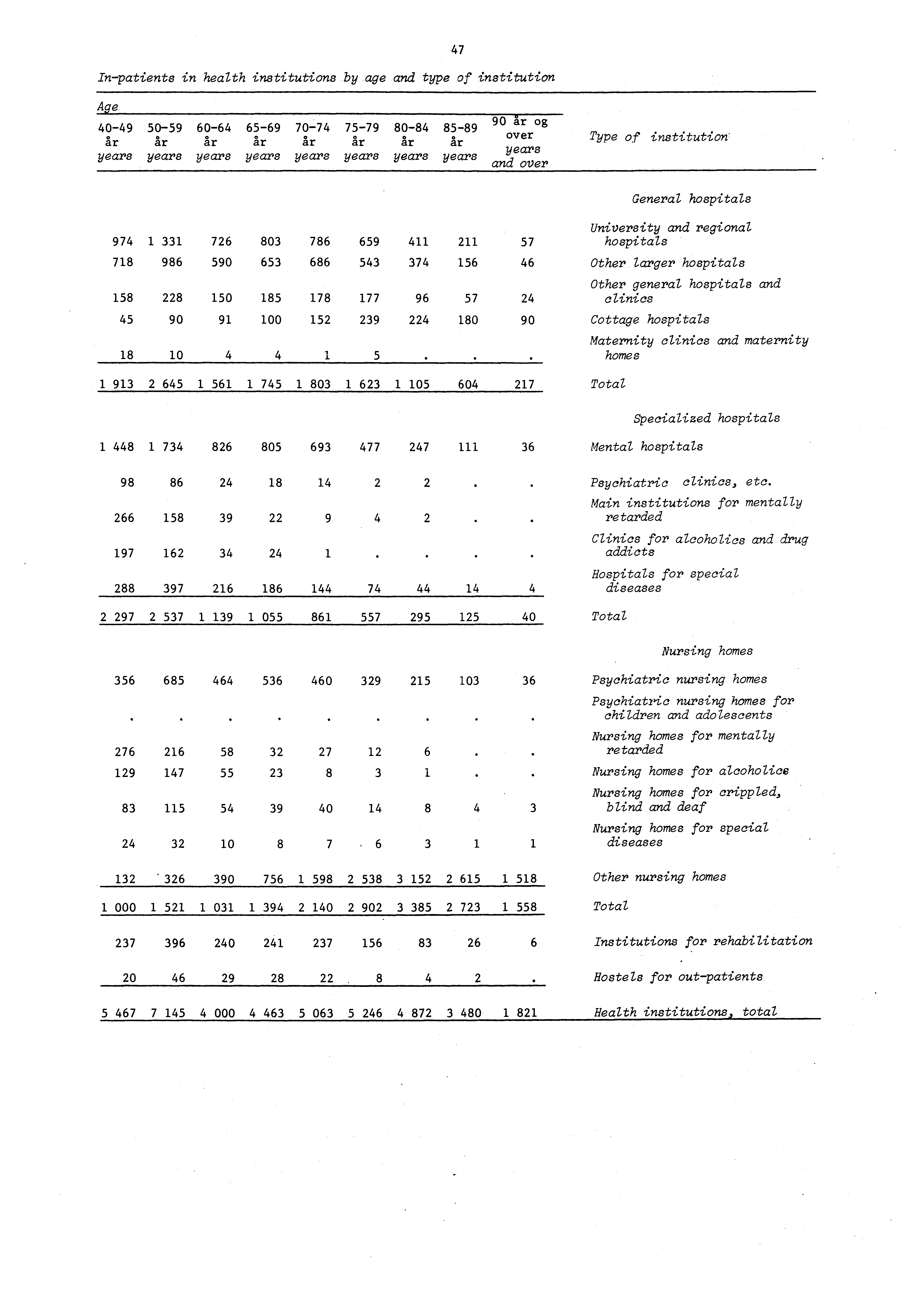 47 Inpatients in health institutions by age and type of institution Age år og 4049 5059 6064 6569 7074 7579 8084 8589 90 over år år år år år år år år Type of institution' years years years years