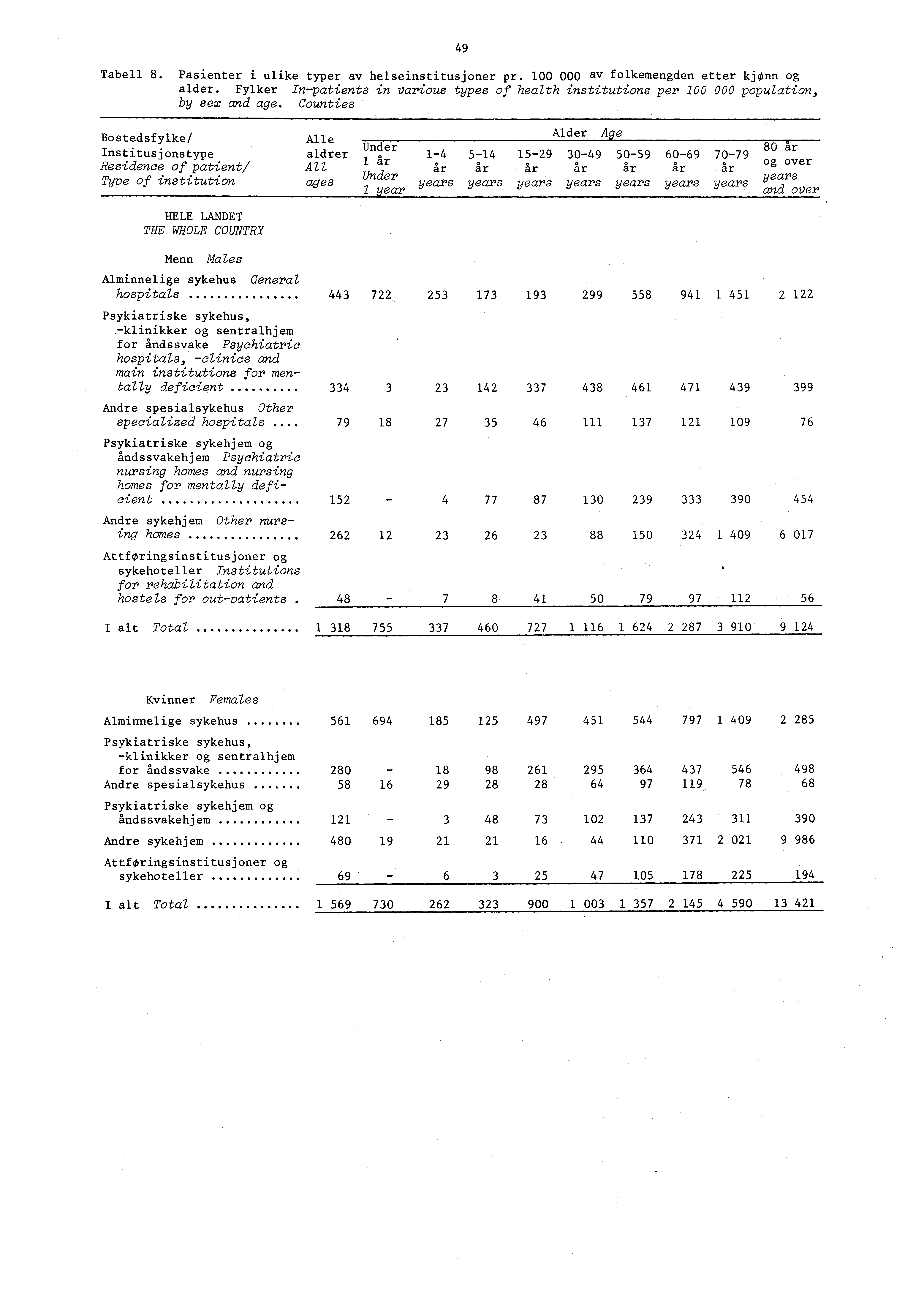 49 Tabell 8. Pasienter i ulike typer av helseinstitusjoner pr. 00 000 av folkemengden etter kjønn og alder.