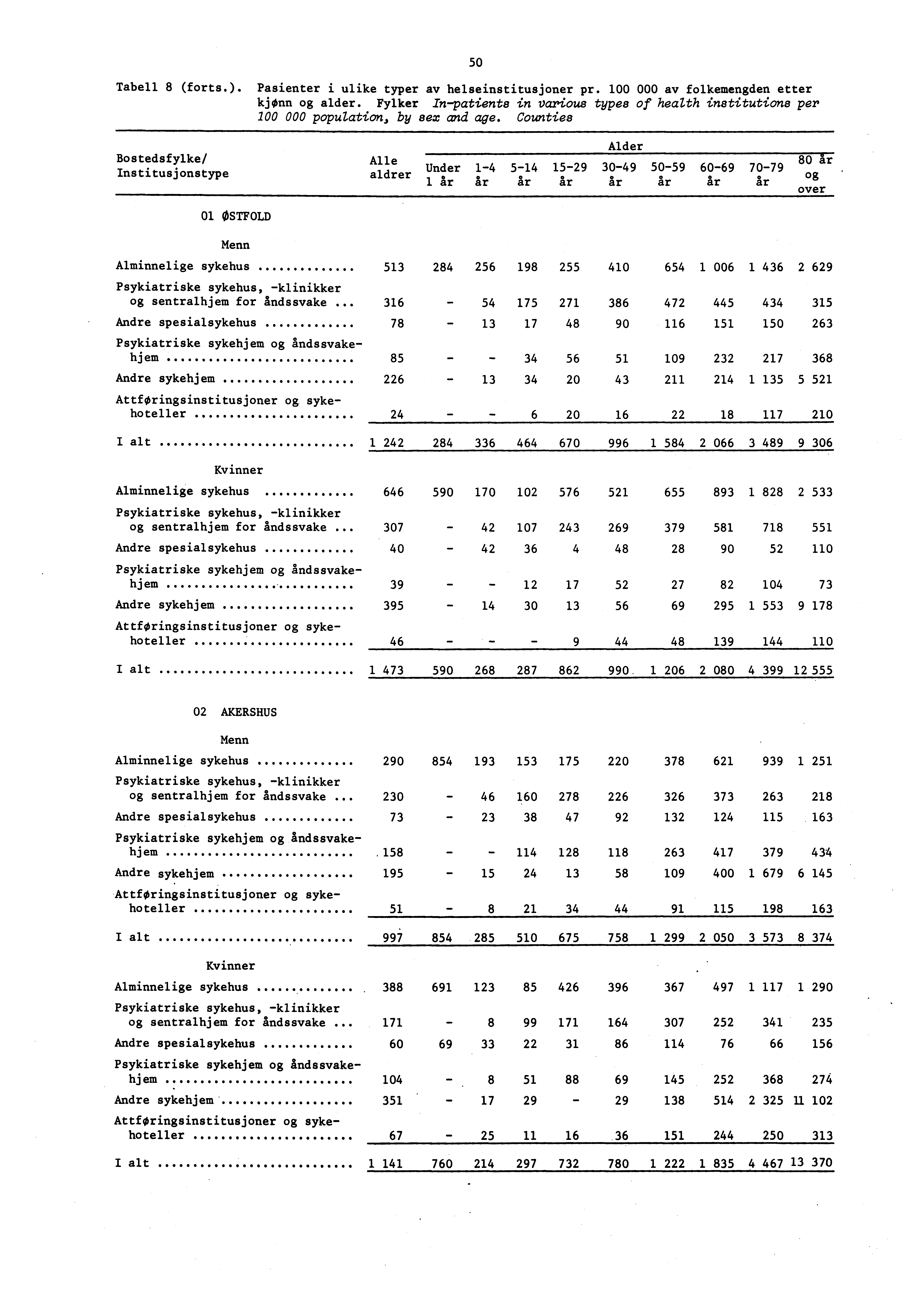 50 Tabell 8 (forts.). Pasienter i ulike typer av helseinstitusjoner pr. 00 000 av folkemengden etter kjønn og alder.