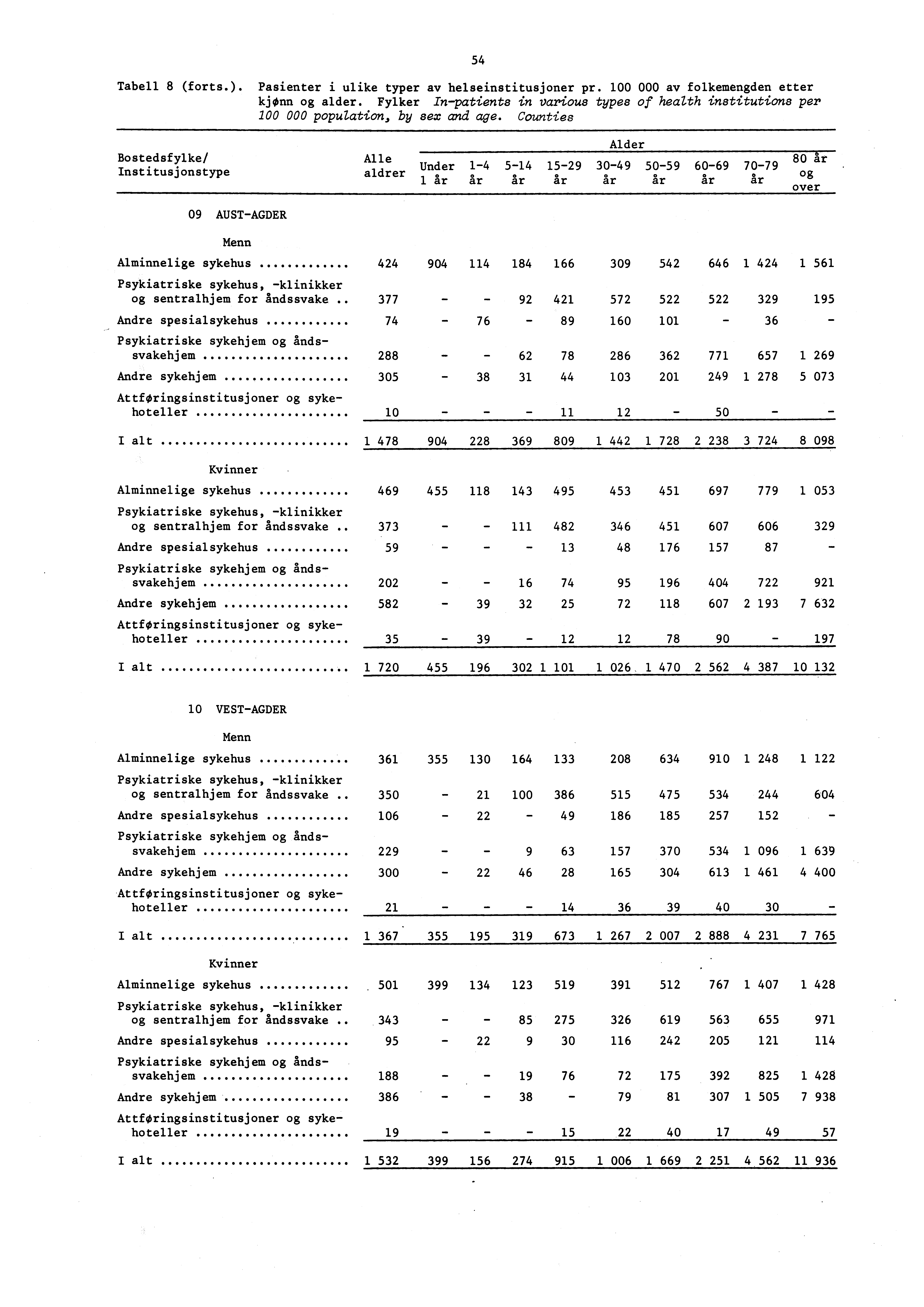 54 Tabell 8 (forts.). Pasienter i ulike typer av helseinstitusjoner pr. 00 000 av folkemengden etter kjønn og alder.