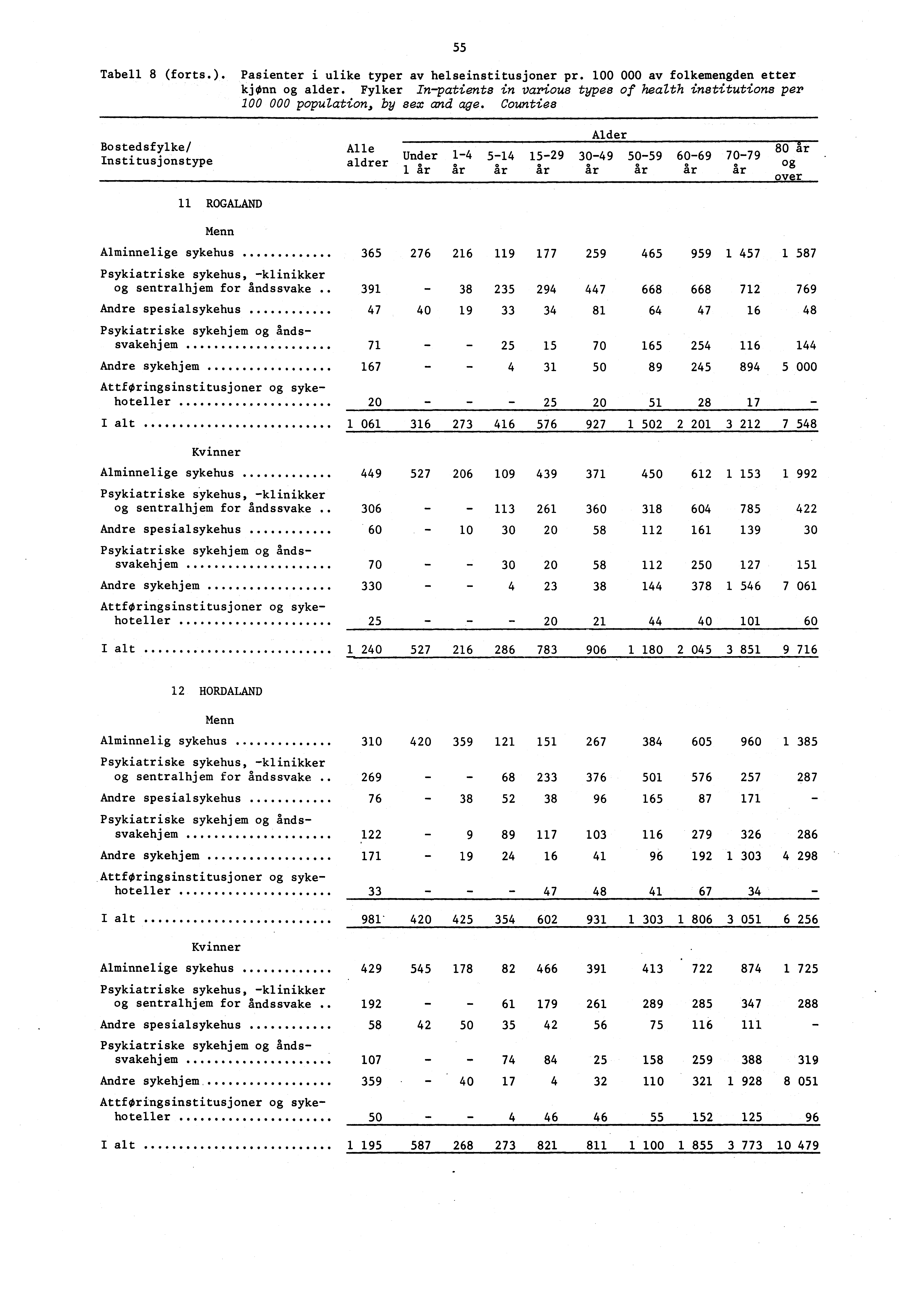 Tabell 8 forts. Pasienter i ulike typer av helseinstitusjoner pr. 00 000 av folkemengden etter kjønn og alder.