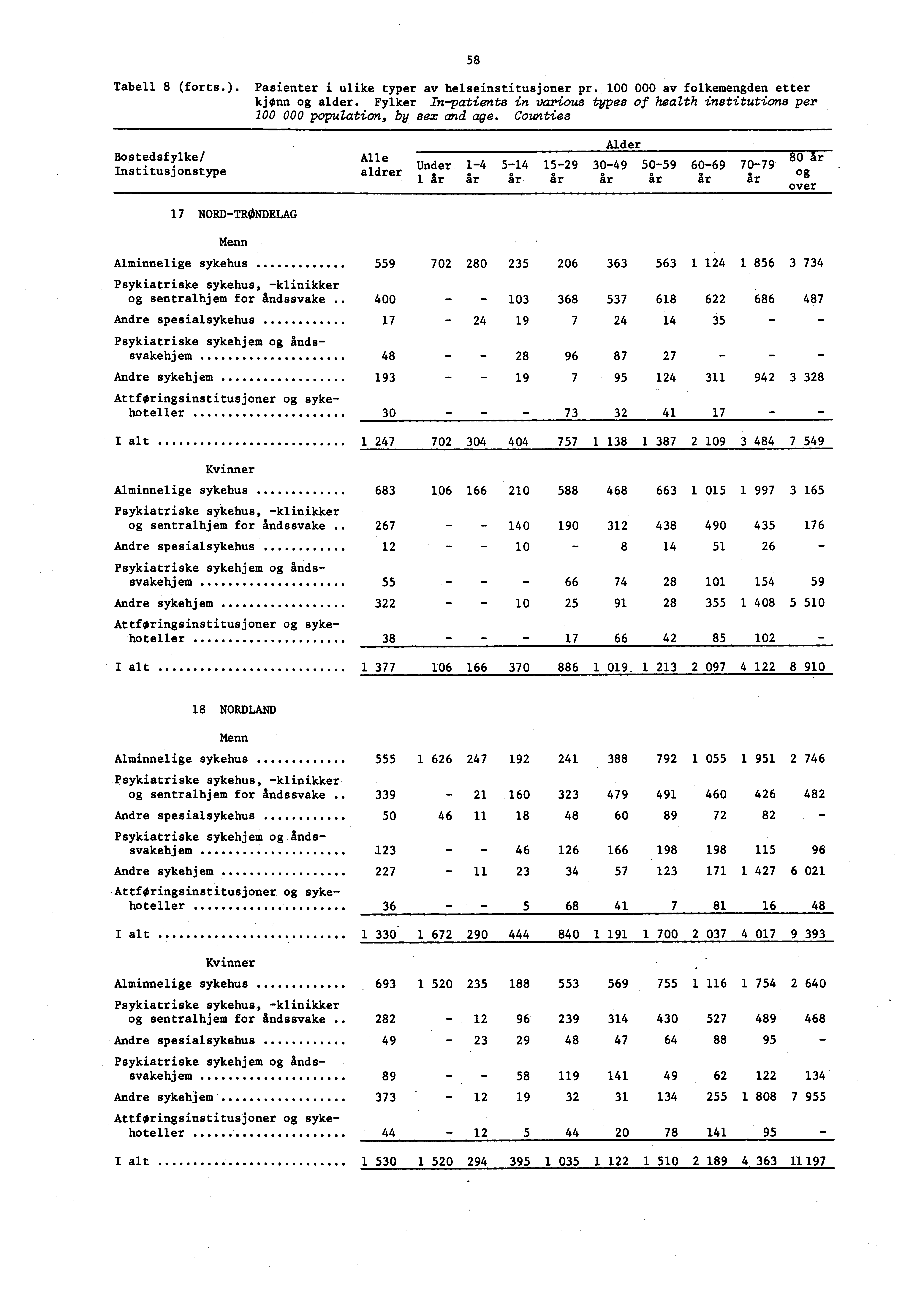 58 Tabell 8 (forts.). Pasienter i ulike typer av helseinstitusjoner pr. 00 000 av folkemengden etter kjønn og alder.