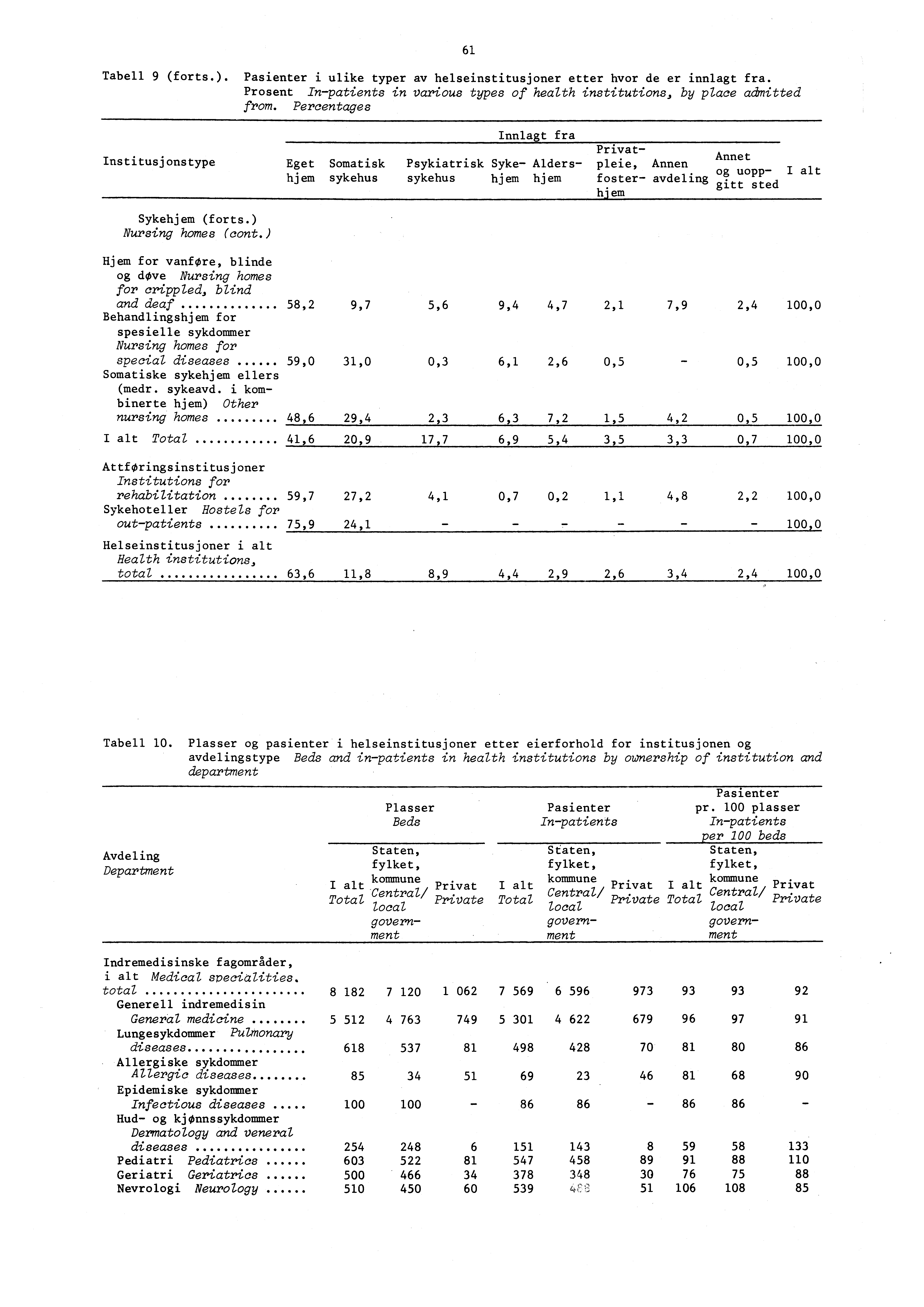 Tabell 9 (forts.). Pasienter i ulike typer av helseinstitusjoner etter hvor de er innlagt fra. Prosent Inpatients in various types of health institutions, by place admitted from.