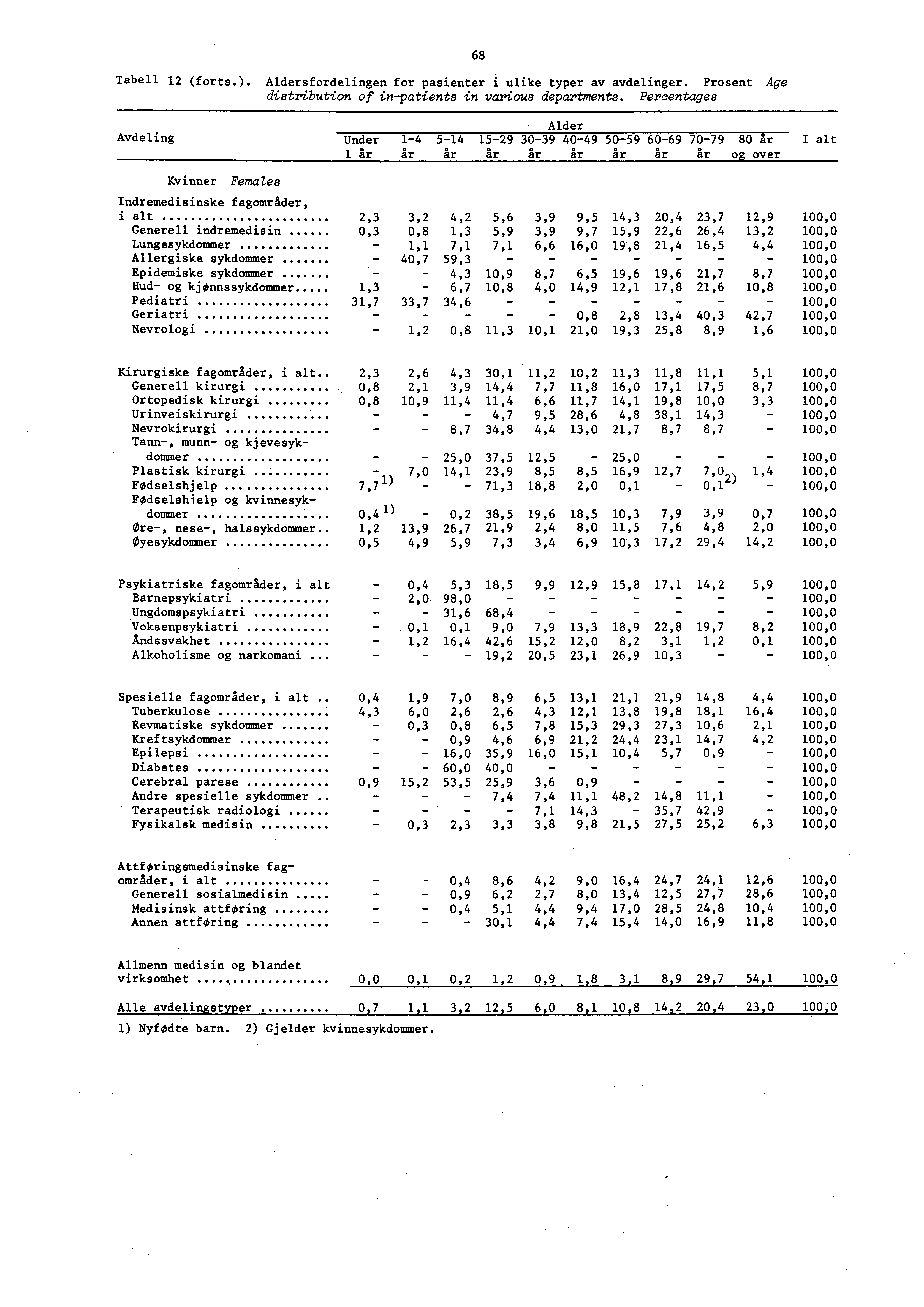 Tabell 2 (forts.). Aldersfordelingen for pasienter i ulike typer av avdelinger. Prosent Age distribution of inpatients in various departments.