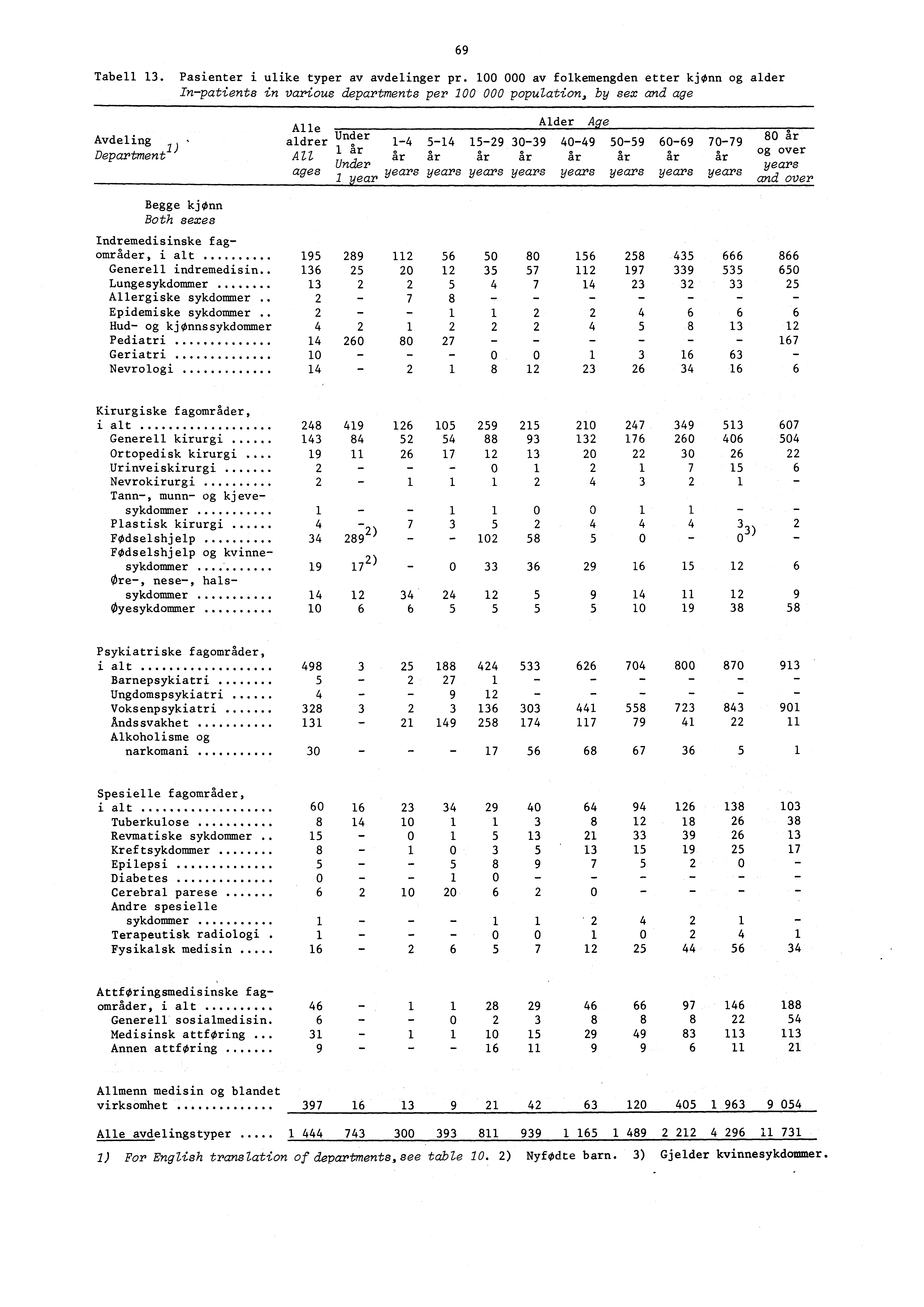 Tabell 3. Pasienter i ulike typer av avdelinger pr. 00 000 av folkemengden etter kjønn og alder Inpatients in various departments per 00 000 population, by sex and age 69 Avdeling, Department.