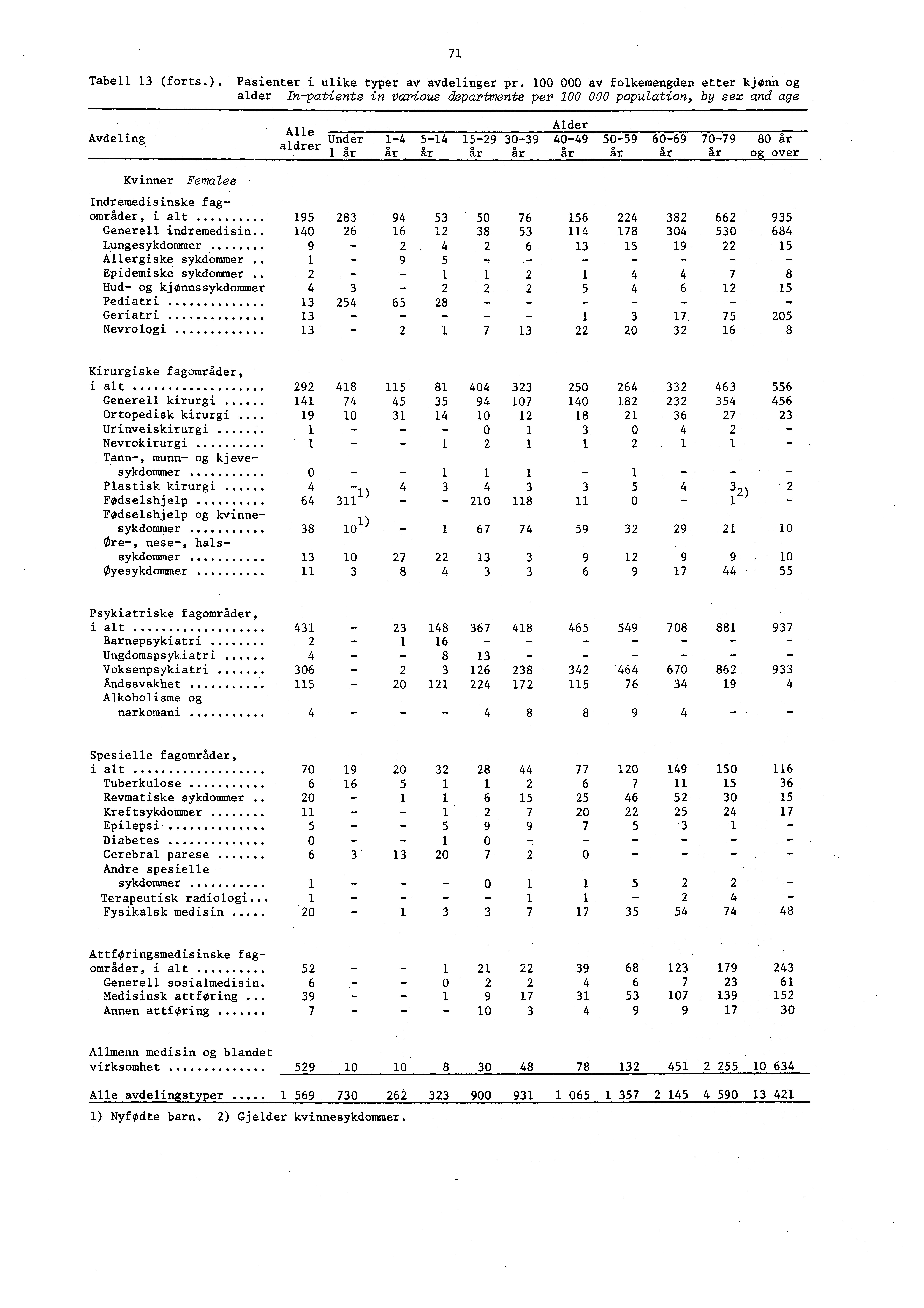 Tabell 3 (forts.). Pasienter i ulike typer av avdelinger pr.