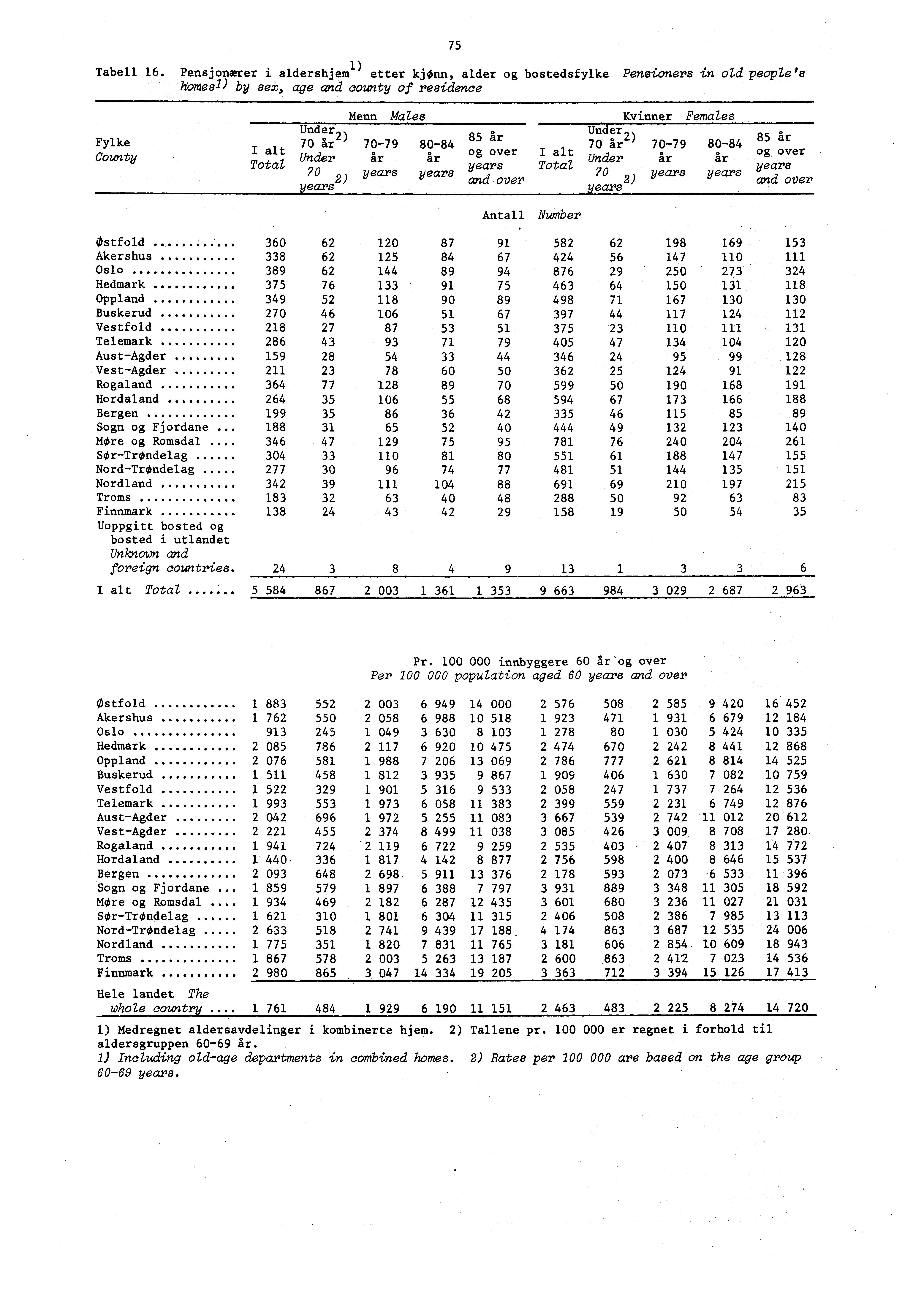 75 Tabell 6. Pensjonærer i a dershjem ) etter kjønn, alder og bostedsfylke Pensioners in old people's homesl) by sex.