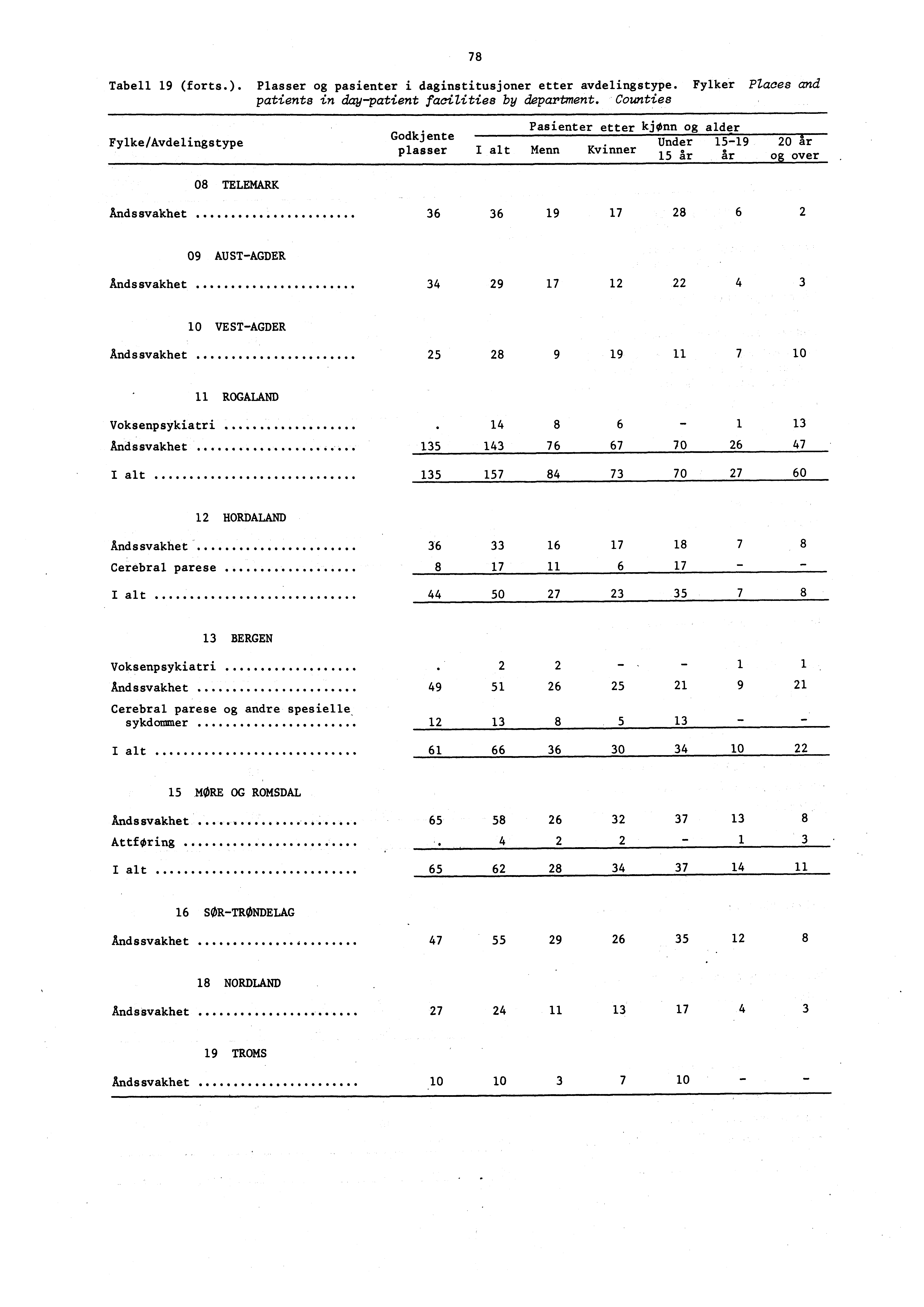 Tabell 9 (forts.). Plasser og pasienter i daginstitusjoner etter avdelingstype. Fylker Places and patients in daypatient facilities by department.