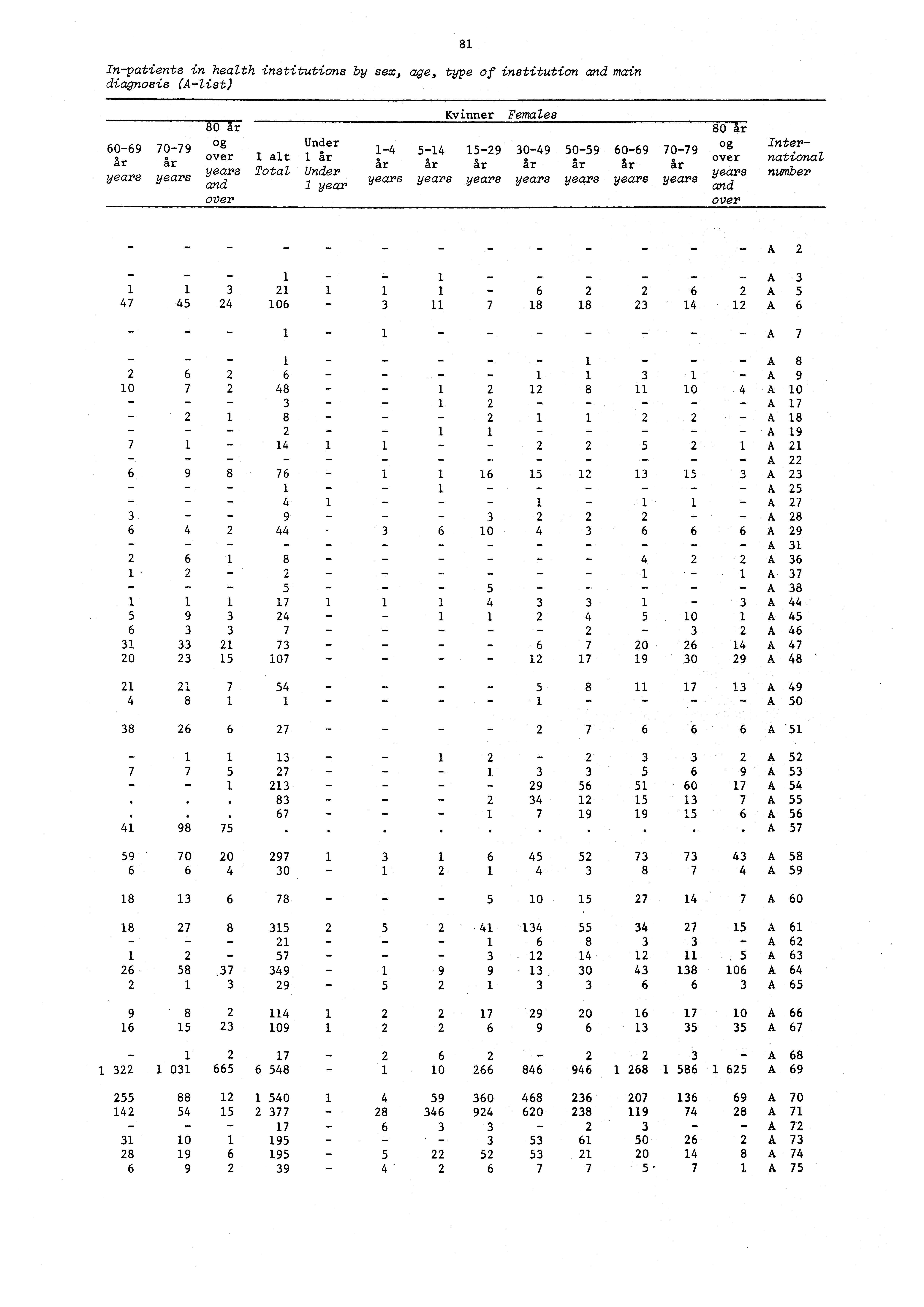 Inpatients in health institutions by sex, age, type of institution and main diagnosis (Alist) 8 6069 7079 år år years years 80 år og Under over år years Total Under and year over Kvinner Females 4 54