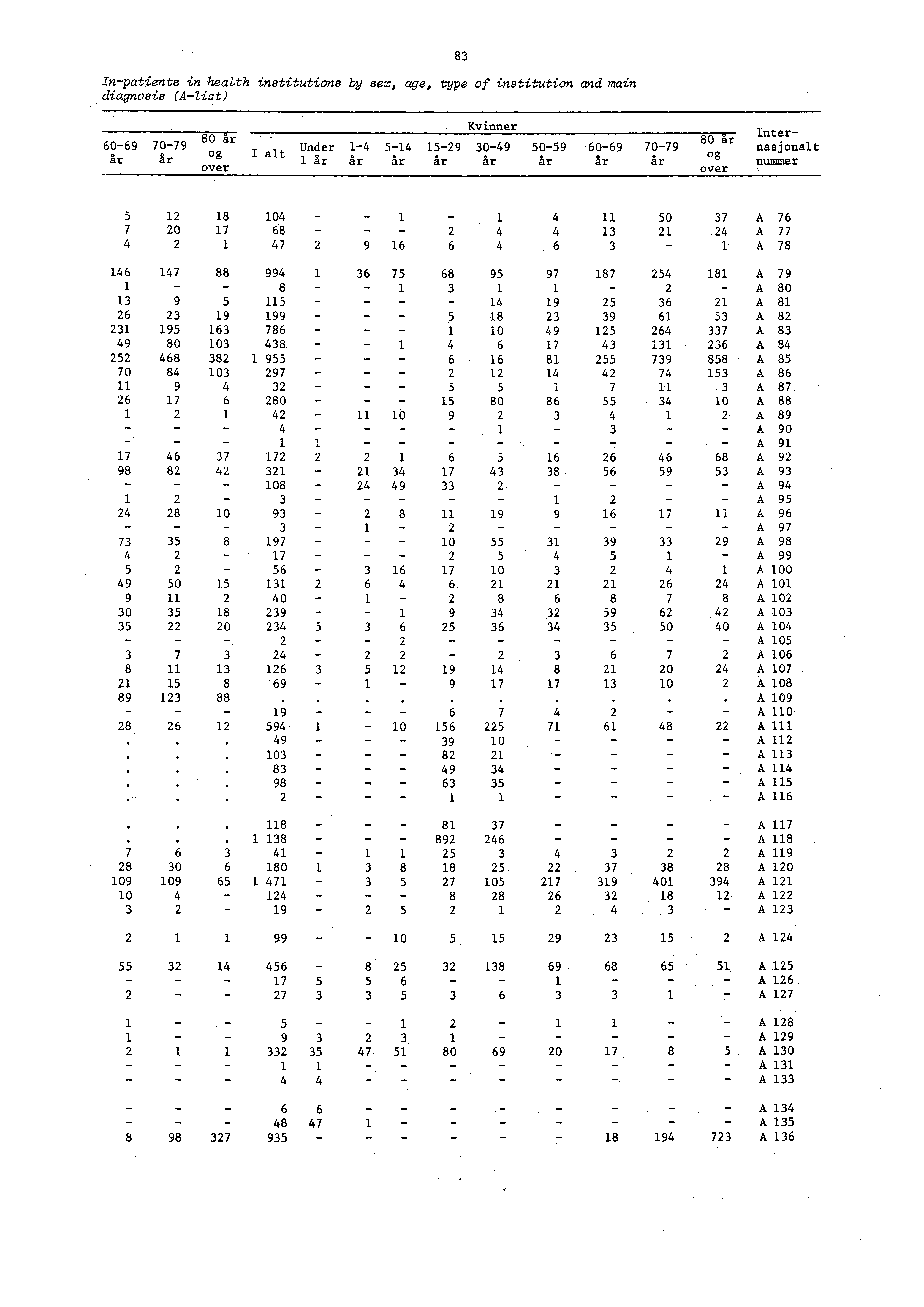 Inpatients in health institutions by sex, age, type of institution and main diagnosis (Alist) 83 6069 å r 7079 år 80 år g over Under år 4 år 54 år 529 år Kvinner 3049 år 5059 år 6069 år 7079 år 80 ar