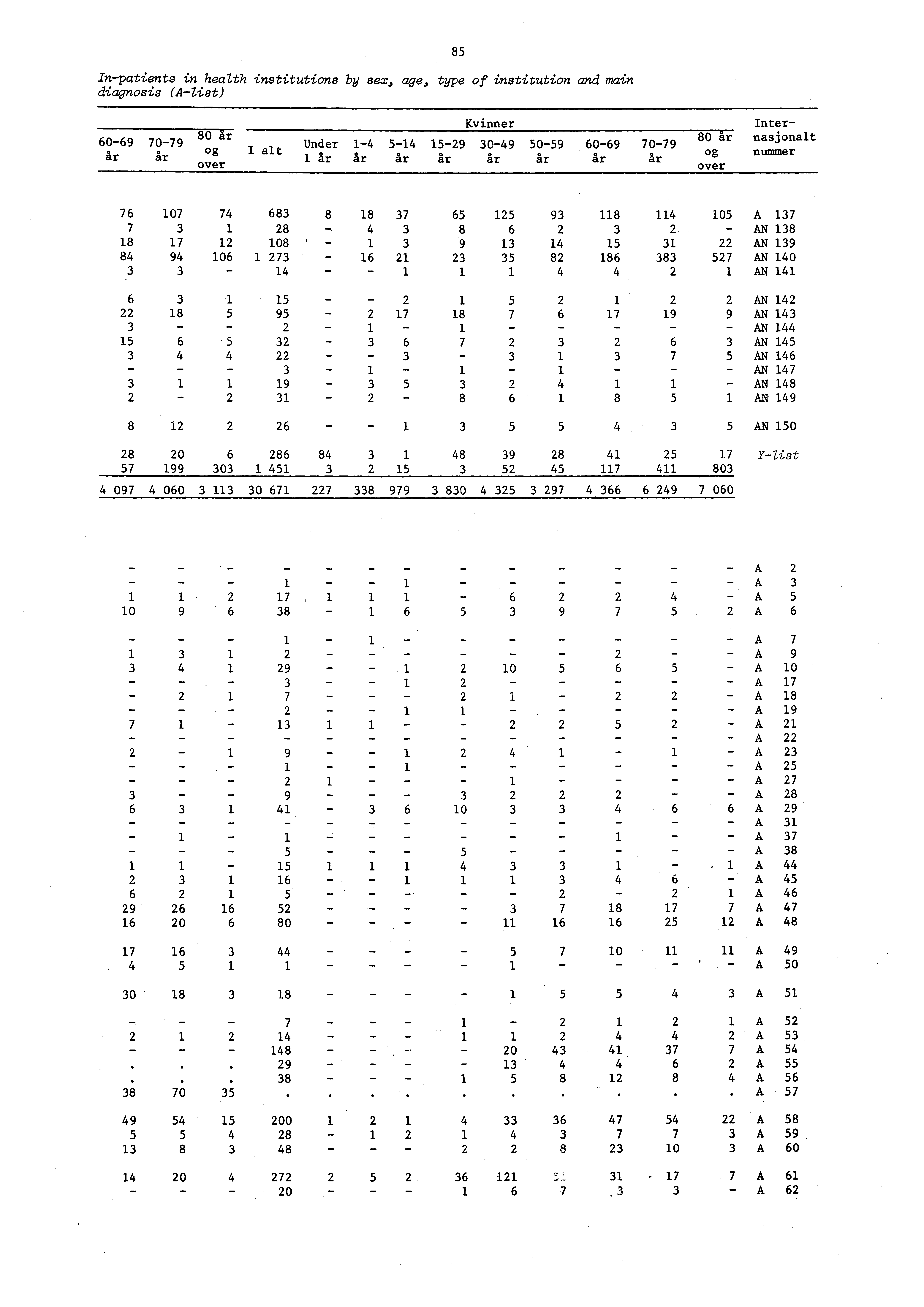 Inpatients in health institutions by sex, age, type of institution and main diagnosis (44 list) 85 80 år 6069 7079 og år år over alt Kvinner Under 4 54 529 3049 5059 6069 7079 år år år år år år år år