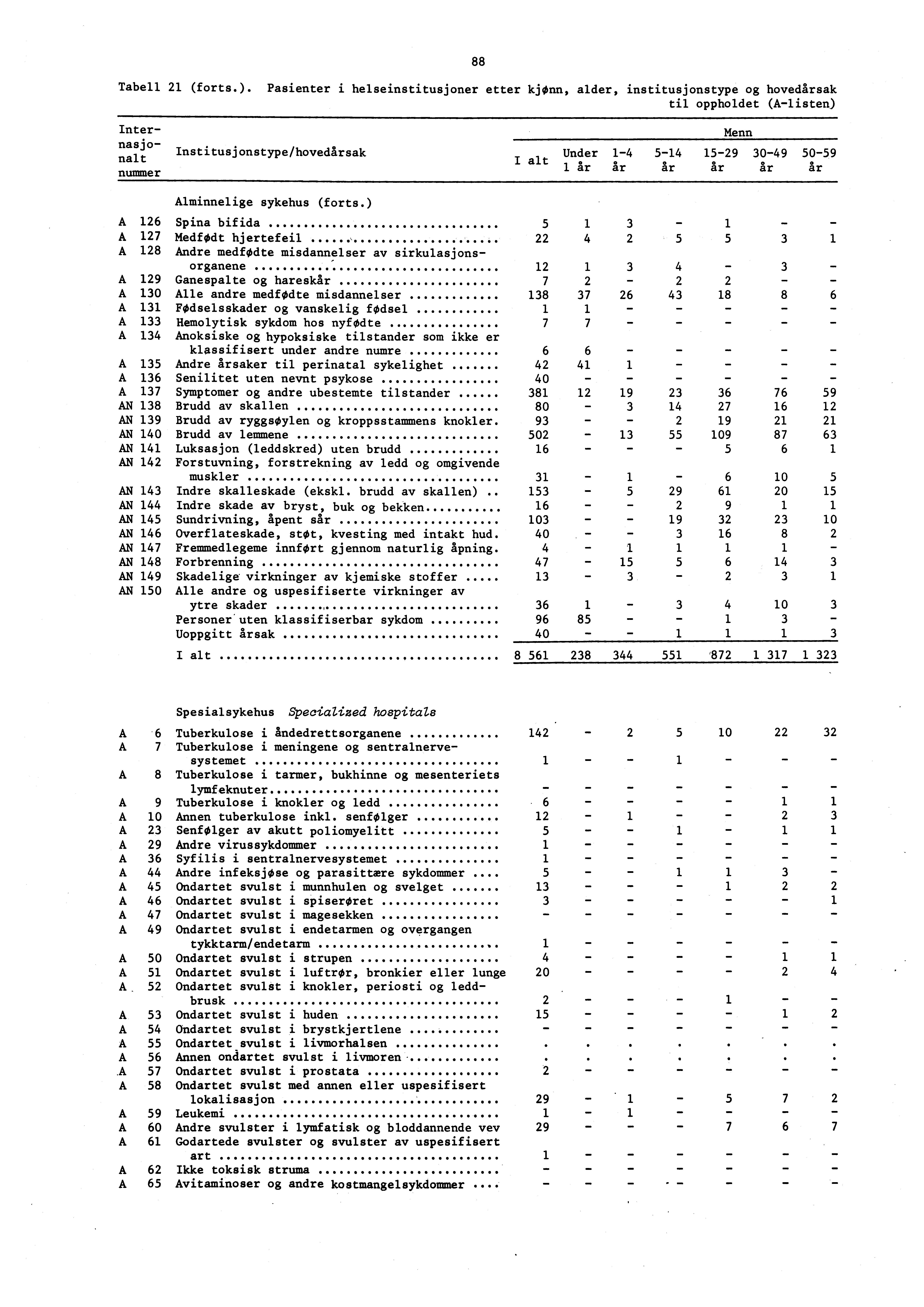 88 Tabell 2 (forts.). Pasienter i helseinstitusjoner etter kjønn, alder, institusjonstype og hovedårsak til oppholdet (Alisten) Internasjonalt nummer Institusjonstype/hovedårsak Under år 4.