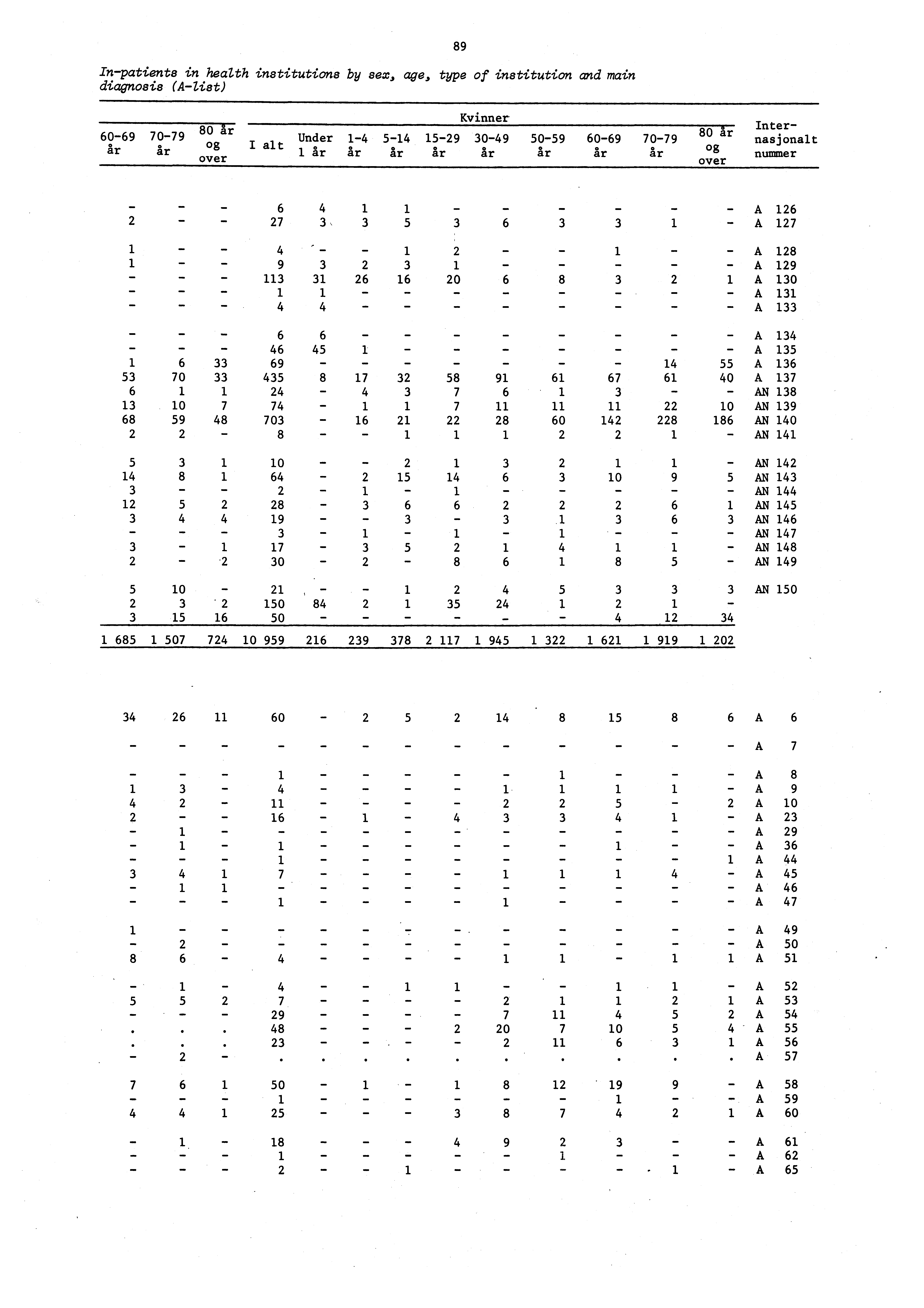 Ihpatients in health institutions by sex, age, type of institution and main diagnosis (44li8t) 89 6069 år 7079 år 80 år og over Under år 4 år 54 529 år år Kvinner 3049 år 5059 år 6069 7079 år år 80