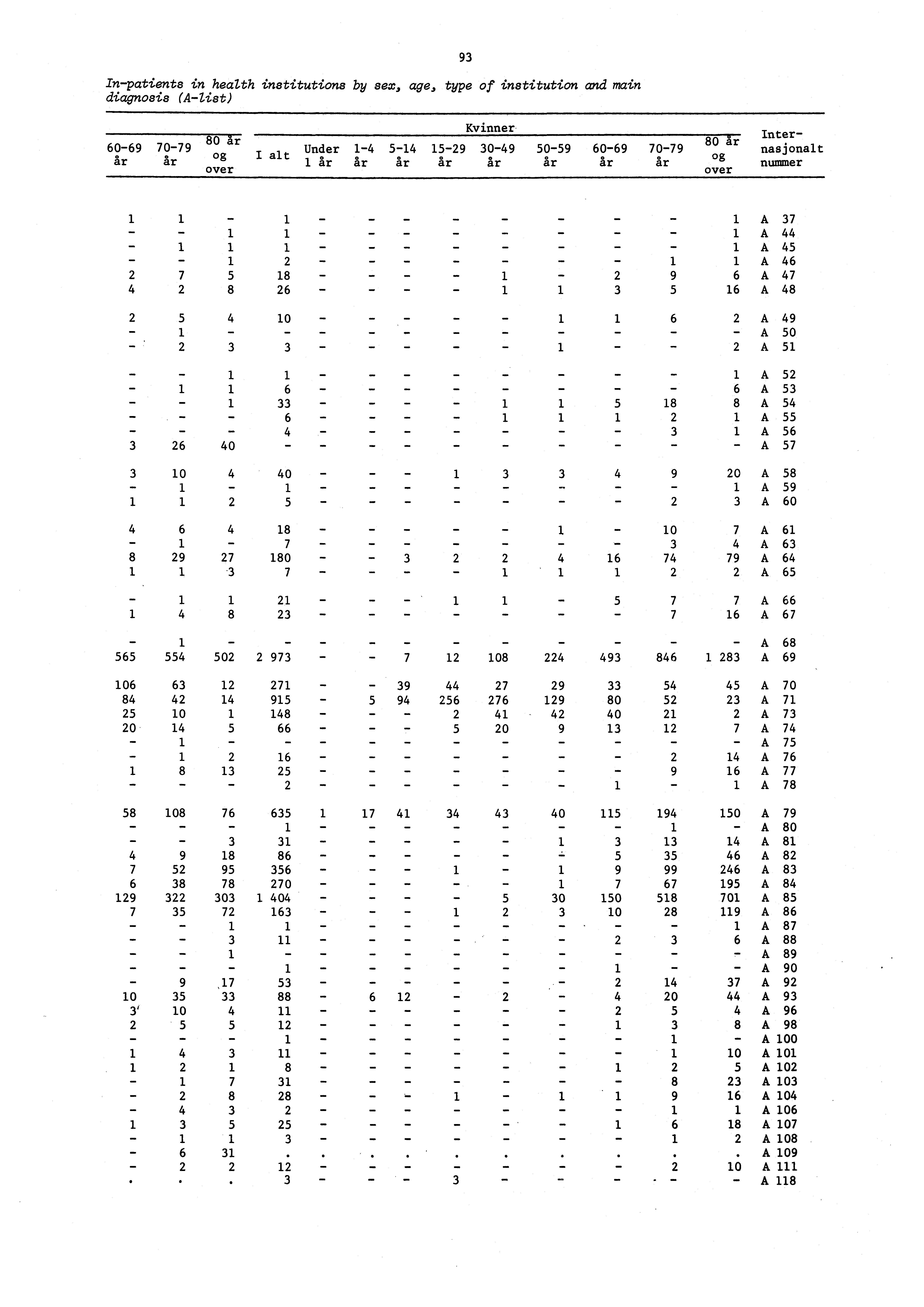 Inpatients in health institutions by sex, age, type of institution and main diagnosis ( 4 4i8t) 93 6069 år 70 7 9 ar 80 år og over Under år 4 år 54 år Kvinner Inter 80 år 529 3049 5059 6069 7079