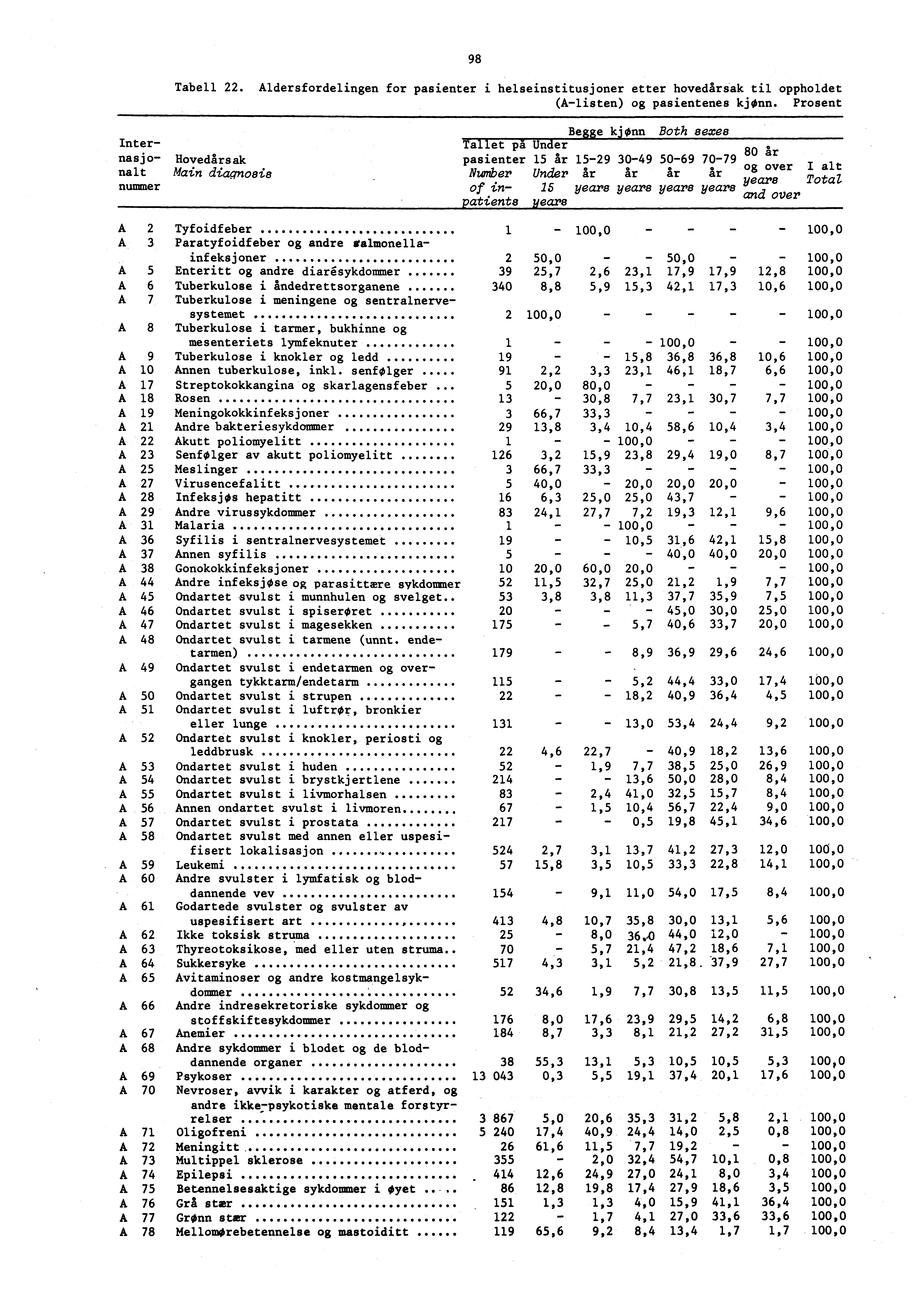 98 Tabell 22. Aldersfordelingen for pasienter i helseinstitusjoner etter hovedårsak til oppholdet (Alisten) og pasientenes kjønn.