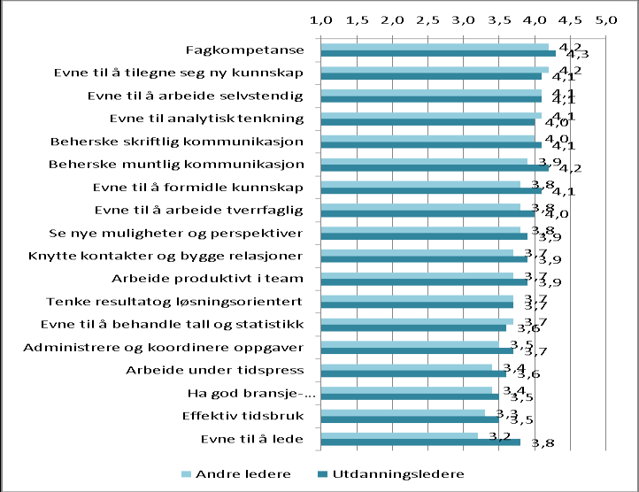 Figur 7.4. Vurdering av SV-kandidaters kvalifikasjoner tilegnet gjennom utdanningen. Utdanningsleder/andre ledere.