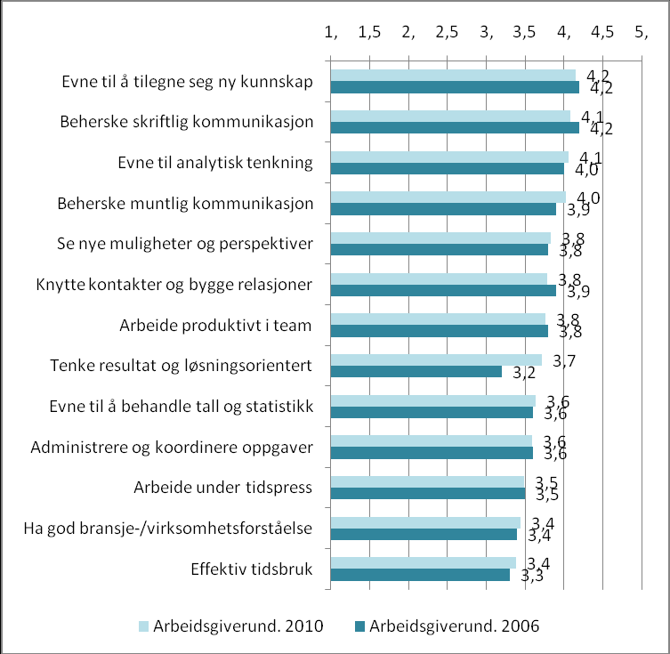 Figur 7.5. Vurdering av SV-kandidaters kvalifikasjoner. Sammenlikning med 20