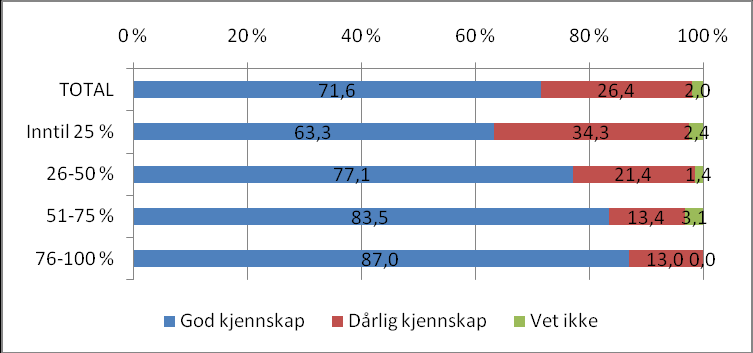 undersøkelsen er det 753 som oppgir at de har kandidater fra og god kjennskap til SV-fag. SV-kandidatene rekrutteres til en rekke bransjer.