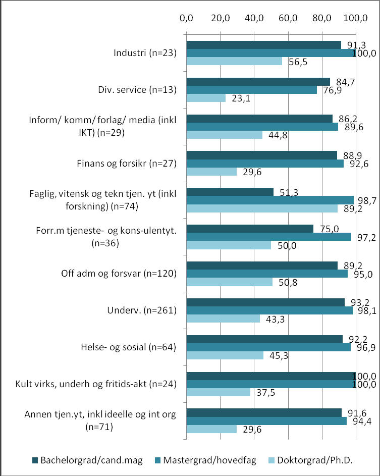 Figur 7.10. Utdanningsnivå vurderes som relevant eller svært relevant. SV-fag (god kjennskap), etter bransje.