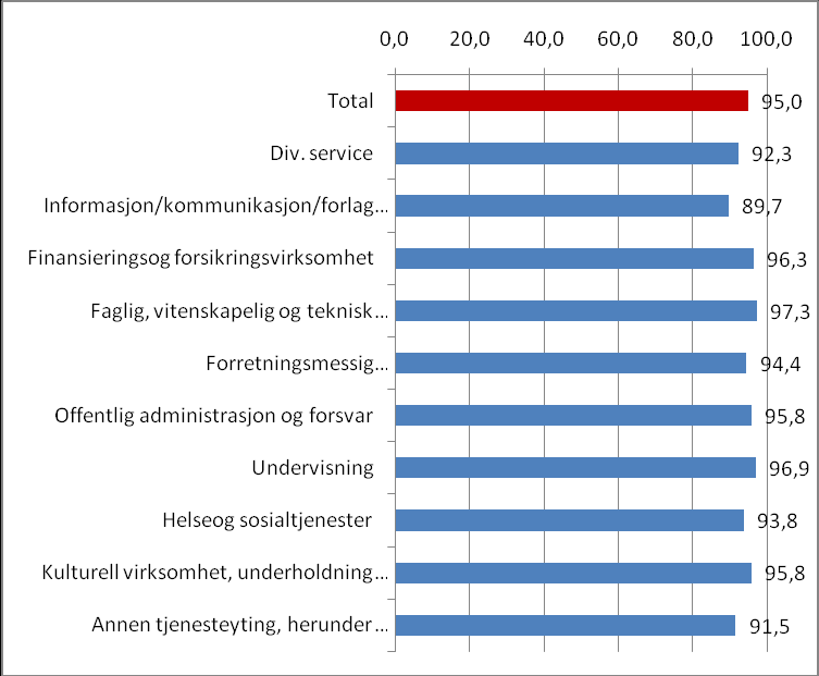 Bransjebildet Hvor mange som kunne tenke seg å ansette personer med samfunnsvitenskapelige fag igjen varierer noe etter bransje.