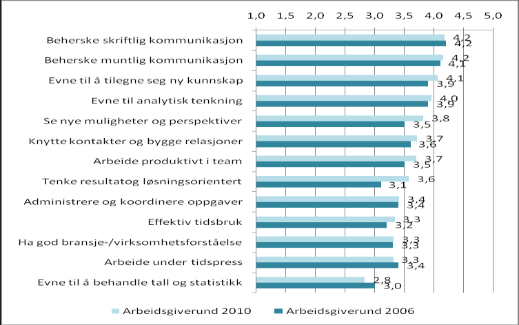 Sammenlikning med arbeidsgiverundersøkelsen 2006 I figur 8.13 vises snittscore for vurdering av kvalifikasjoner i arbeidsgiverundersøkelsene i 2010 og i 2006.