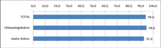 Figur 8.9. Andel som kunne tenke seg å ansette HF-kandidat fra UiO igjen. Med god kjennskap, etter utdanningsledere/andre ledere.