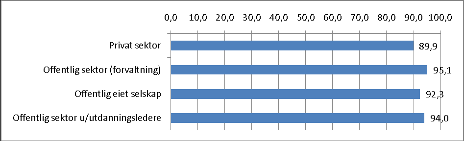 Figur 8.10. Andel som kunne tenke seg å ansette HF-kandidater fra UiO igjen (god kjennskap), etter sektor.